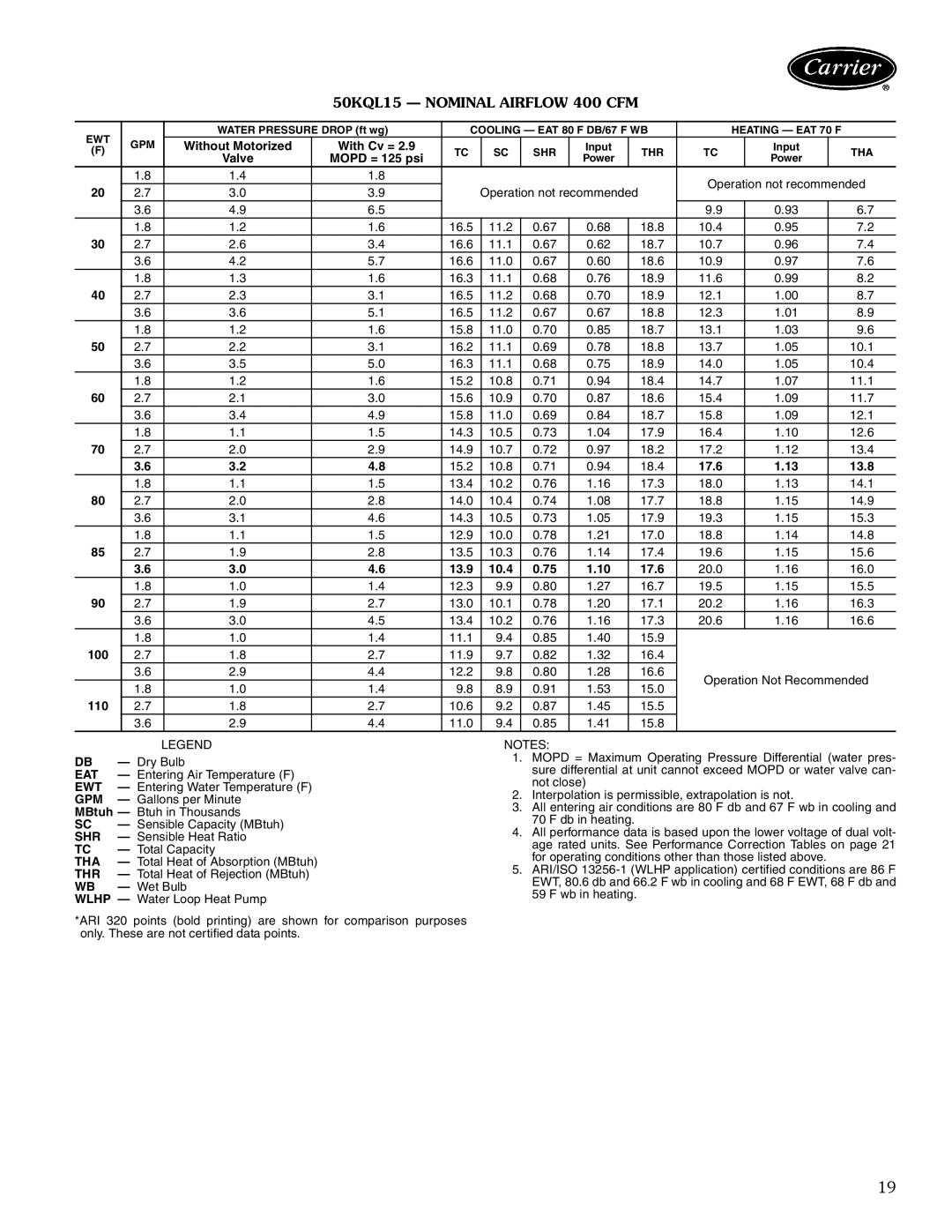 Carrier 50KQL-1PD manual 50KQL15 Nominal Airflow 400 CFM, 17.6 13.8, 13.9 10.4 17.6 