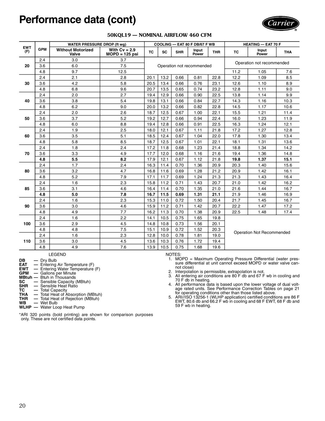 Carrier 50KQL-1PD manual 50KQL19 Nominal Airflow 460 CFM, 15.1, 16.7 11.5 21.1 