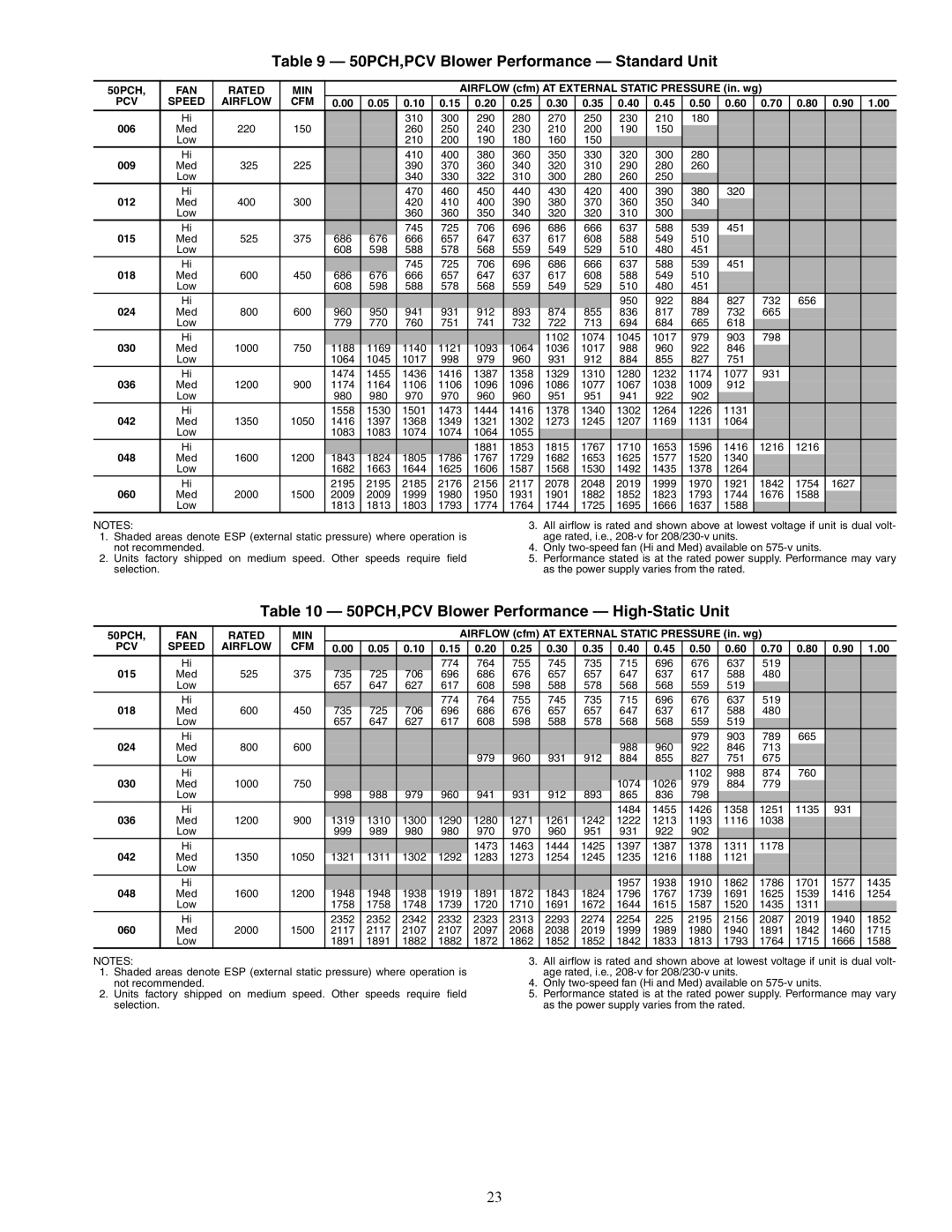 Carrier 50PCH,PCV Blower Performance Standard Unit, 50PCH,PCV Blower Performance High-Static Unit, FAN Rated MIN 