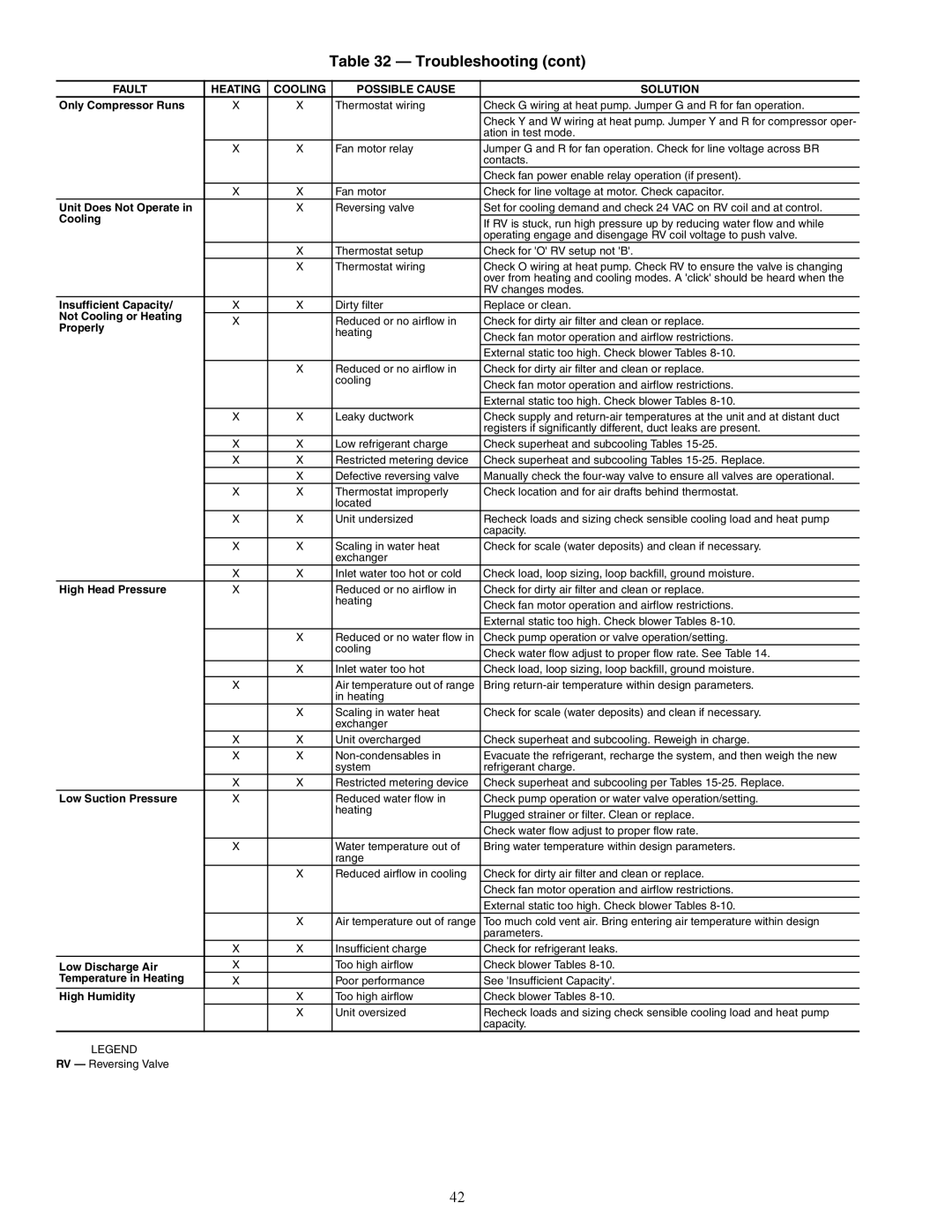 Carrier 50PCH specifications Reduced or no water flow, Reduced airflow in cooling 