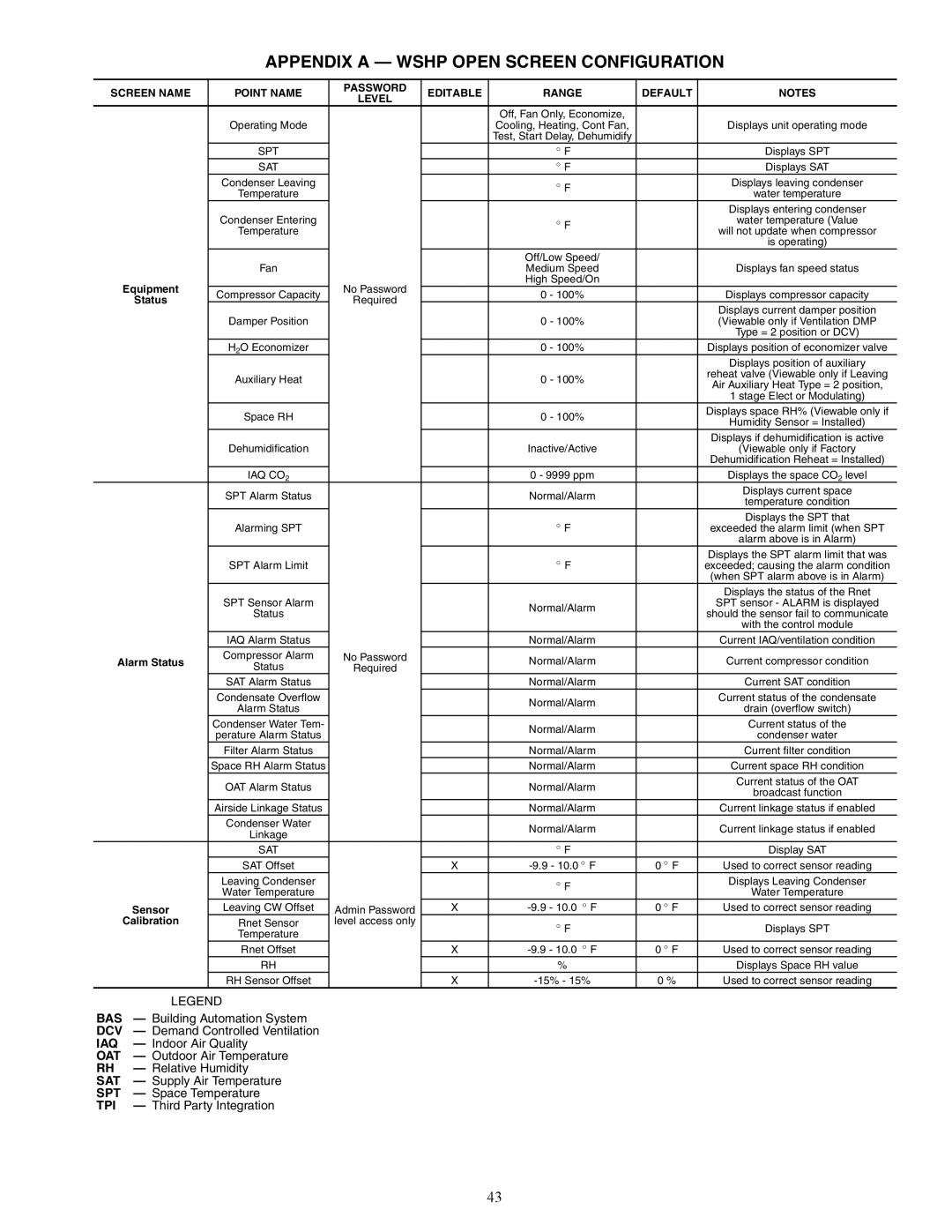 Carrier 50PCH specifications Appendix a Wshp Open Screen Configuration, Alarm Status, Sensor, Calibration 