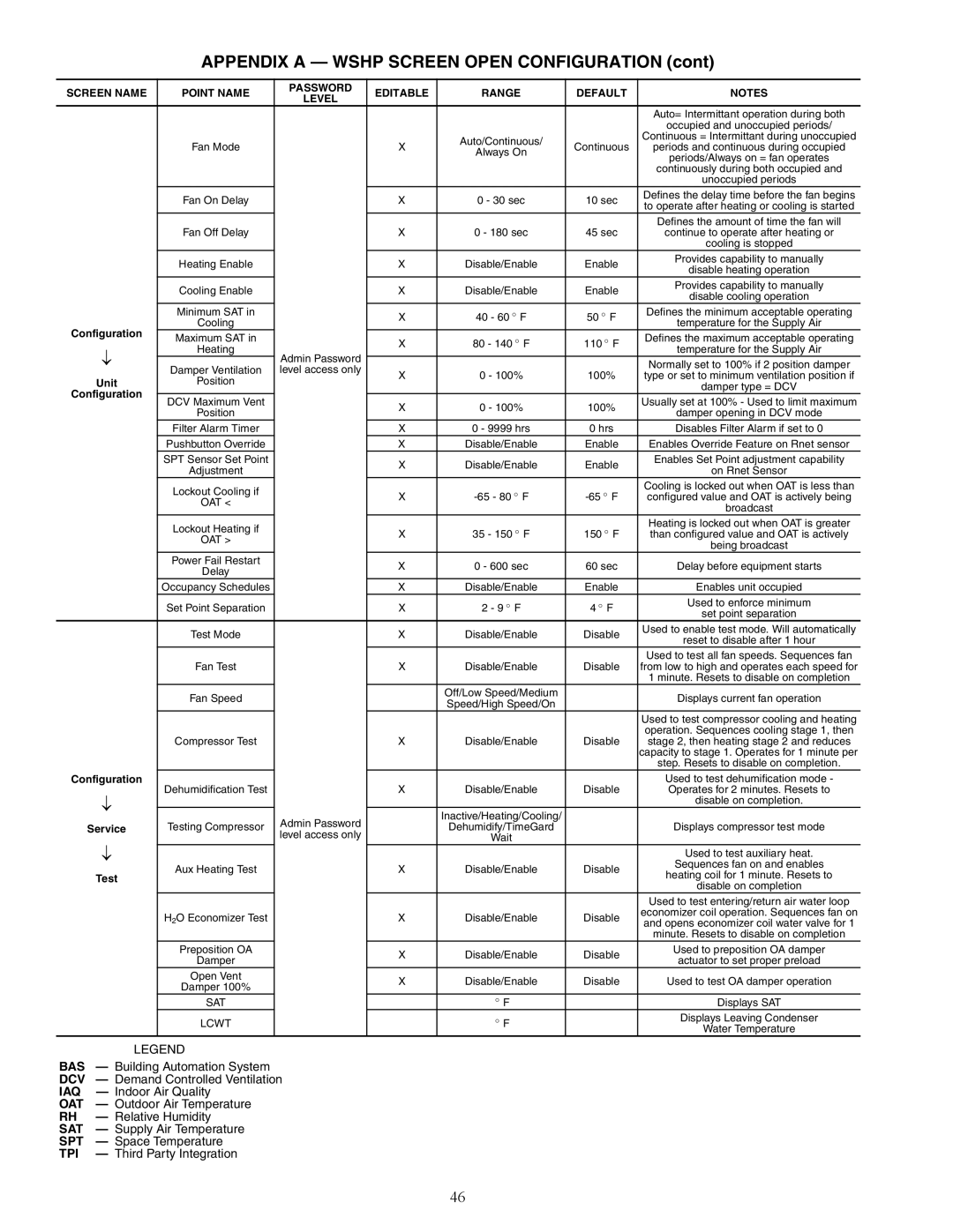 Carrier 50PCH specifications Appendix a Wshp Screen Open Configuration, Service, Test 