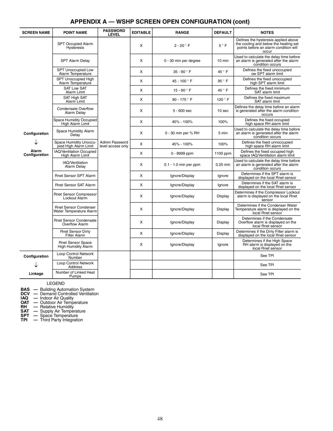 Carrier 50PCH specifications Alarm 