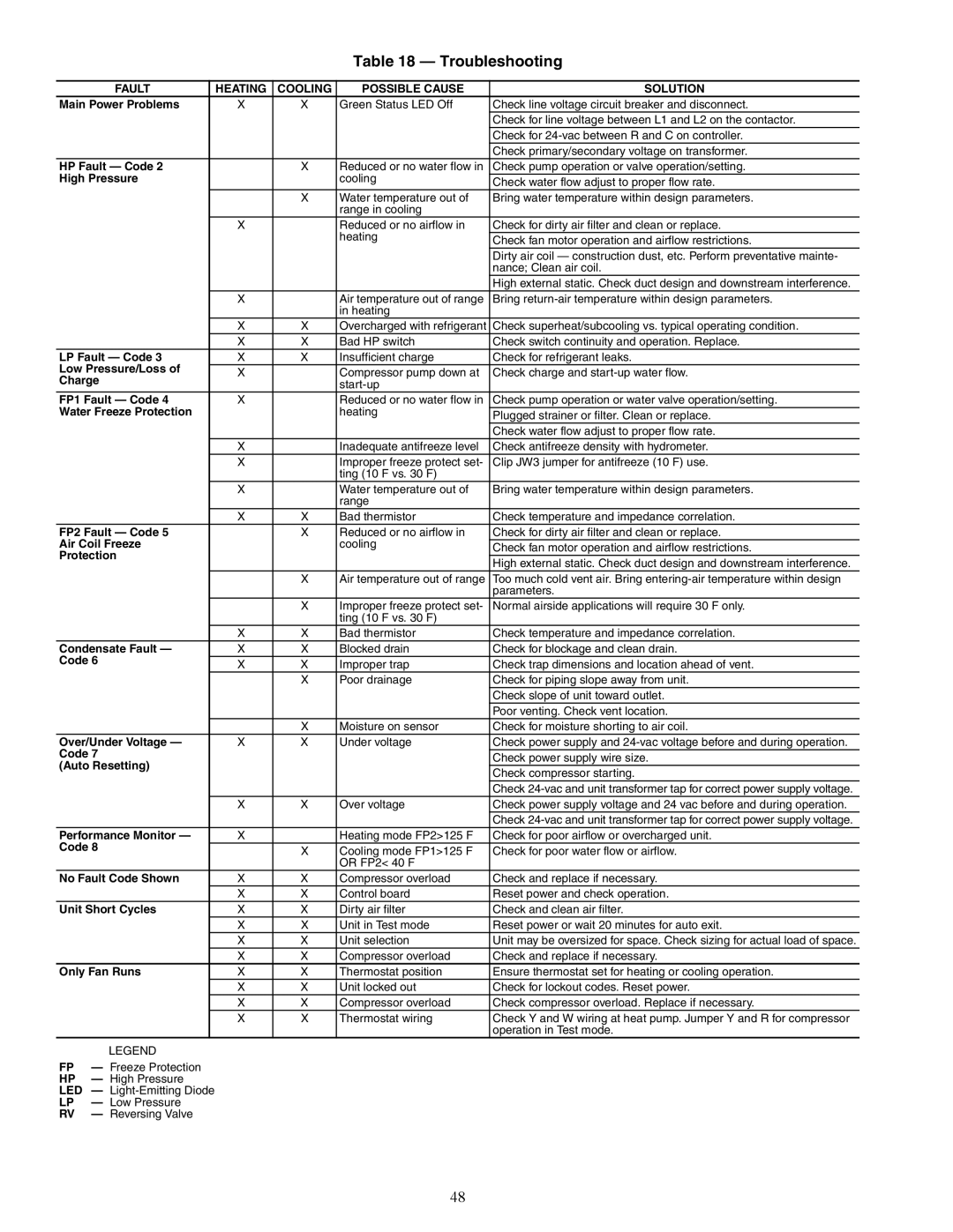 Carrier 50PEC09-18 specifications Troubleshooting, Fault Heating Cooling Possible Cause Solution 