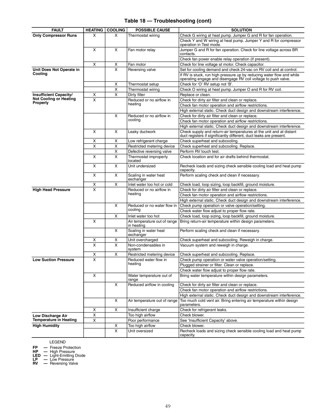 Carrier 50PEC09-18 specifications Unit Does Not Operate 