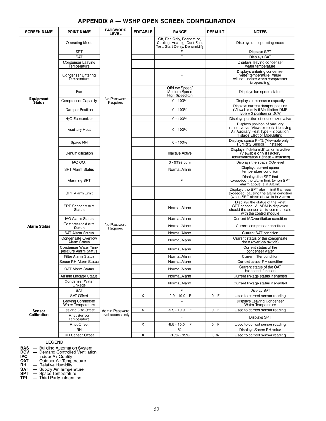 Carrier 50PEC09-18 specifications Appendix a Wshp Open Screen Configuration, Alarm Status, Sensor, Calibration 