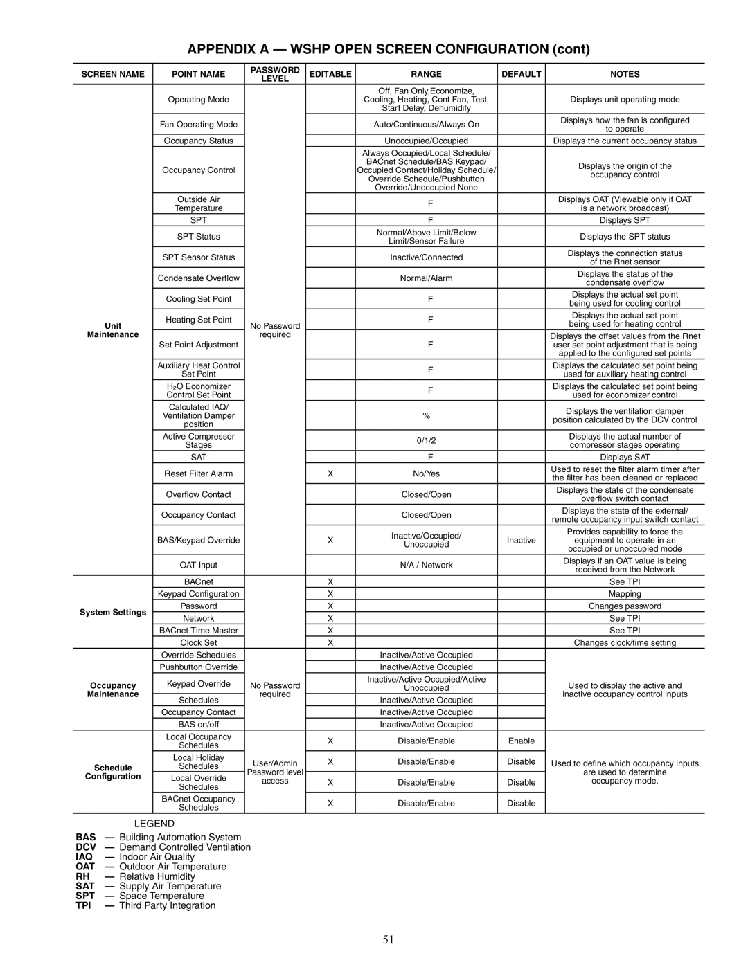 Carrier 50PEC09-18 specifications Appendix a Wshp Open Screen Configuration, Maintenance, System Settings, Occupancy 