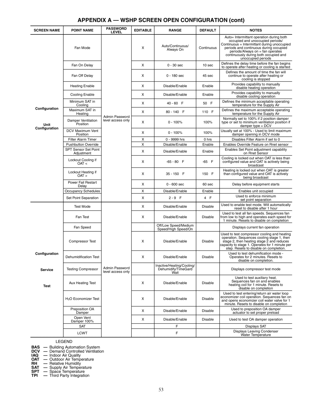 Carrier 50PEC09-18 specifications Appendix a Wshp Screen Open Configuration, Service, Test 