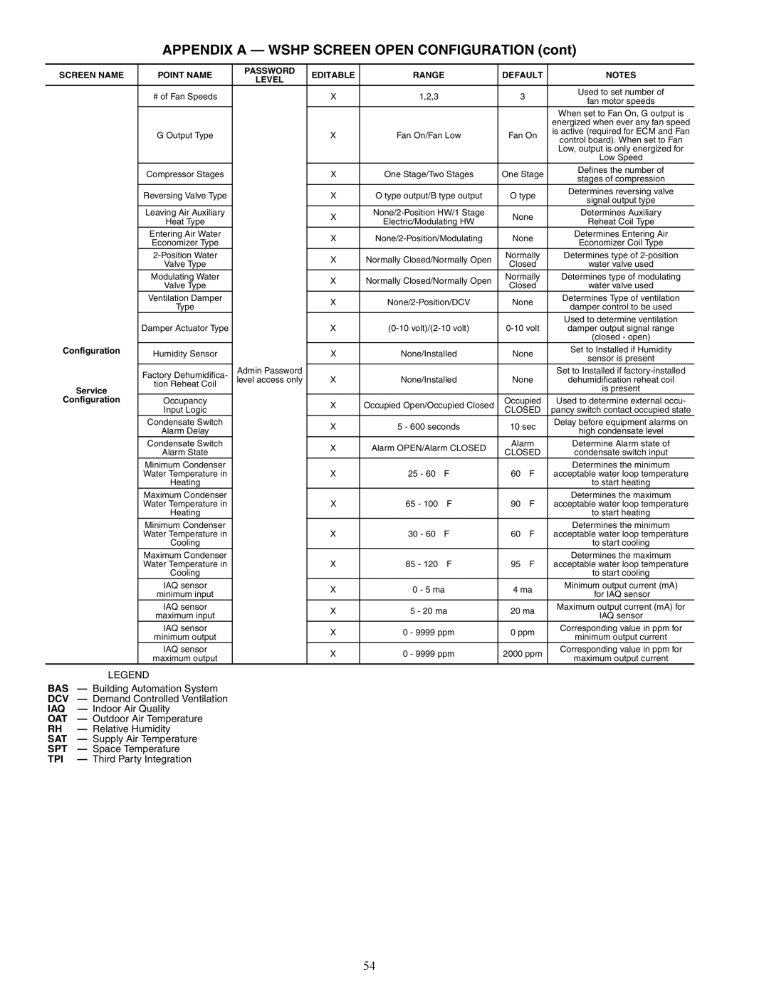 Carrier 50PEC09-18 specifications Configuration Service, Point Name Password Editable Range Default Level 