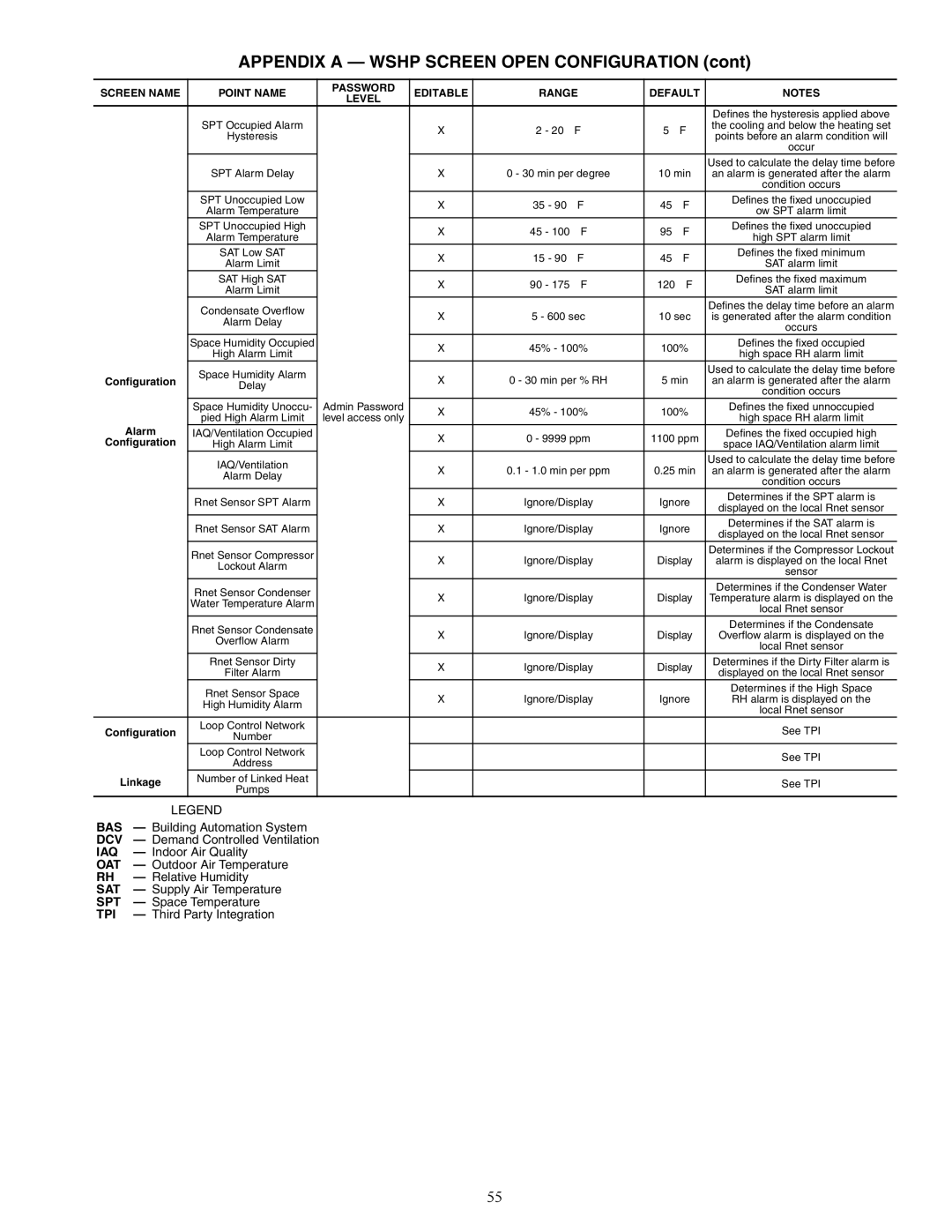 Carrier 50PEC09-18 specifications High Alarm Limit 