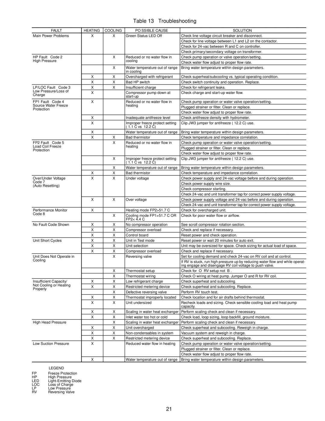 Carrier 50PSW036-360 specifications Troubleshooting, Fault Heating Cooling Possible Cause Solution 