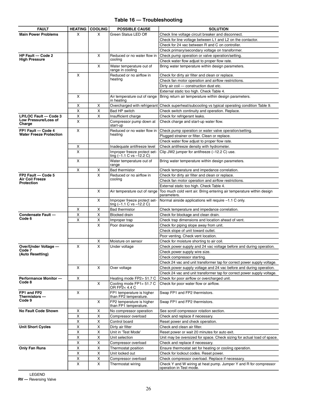 Carrier 50RHE006-060 specifications Troubleshooting, Fault Heating Cooling Possible Cause Solution 