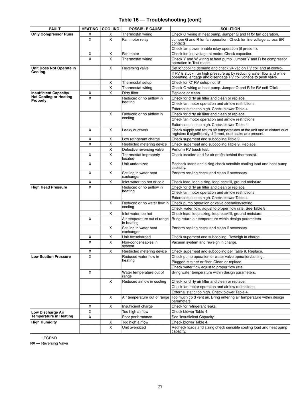 Carrier 50RHE006-060 specifications Unit Does Not Operate 