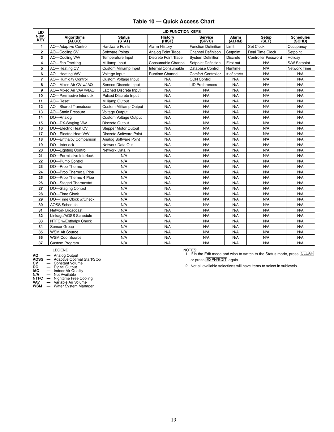 Carrier 50RLP installation instructions Quick Access Chart, Algo Stat Hist Srvc Alrm SET Schd 