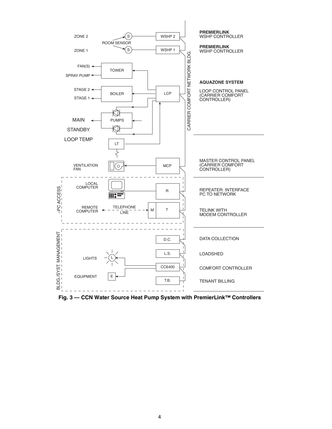 Carrier 50RLP installation instructions Main Standby Loop Temp, Premierlink, Aquazone System 