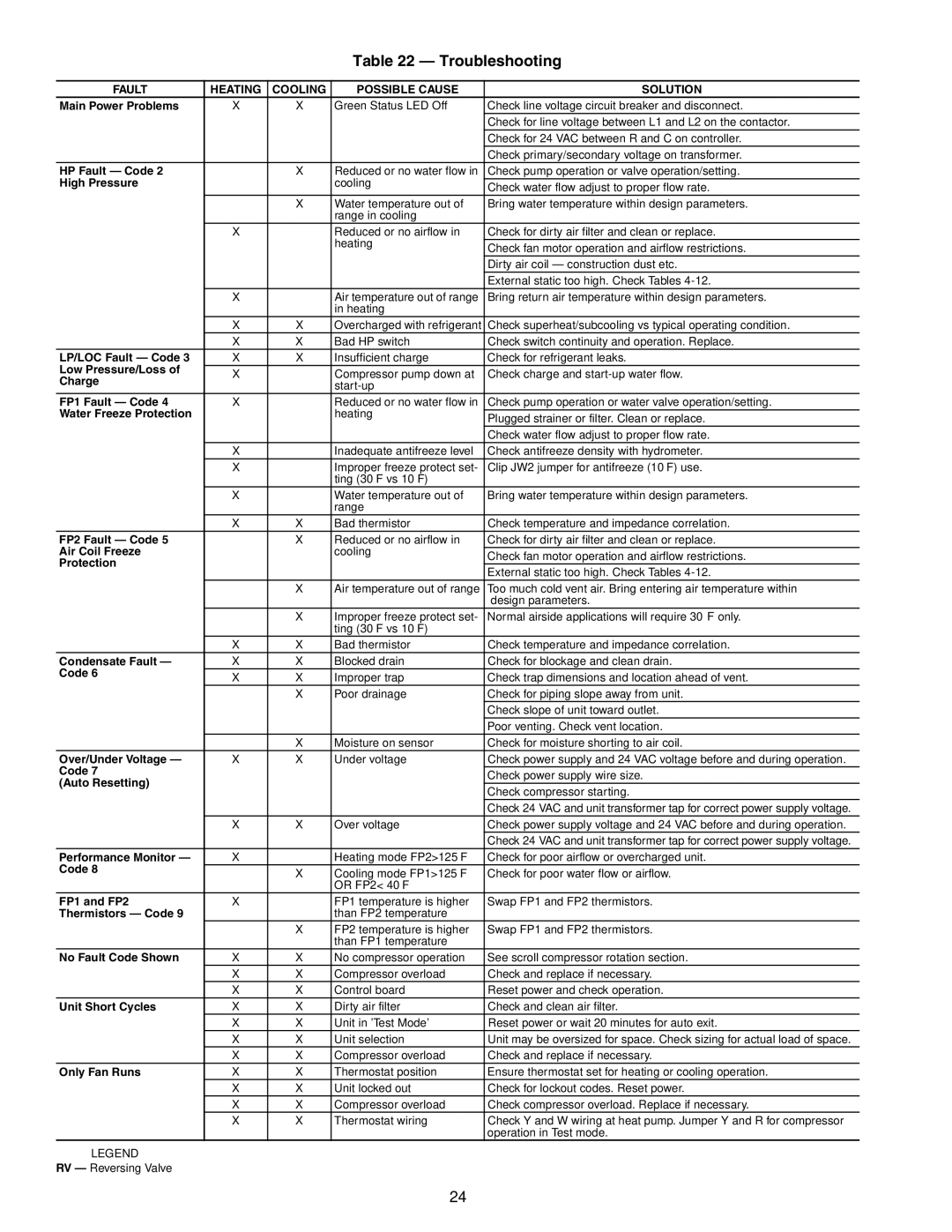 Carrier 50RTG specifications Troubleshooting, Fault Heating Cooling Possible Cause Solution 