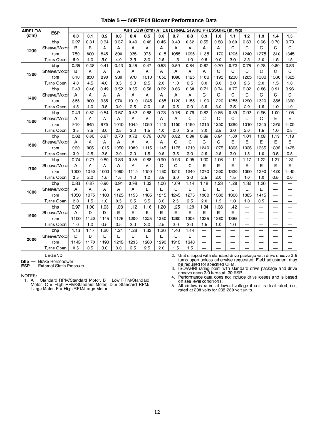 Carrier 50RTP03-20 specifications 50RTP04 Blower Performance Data 