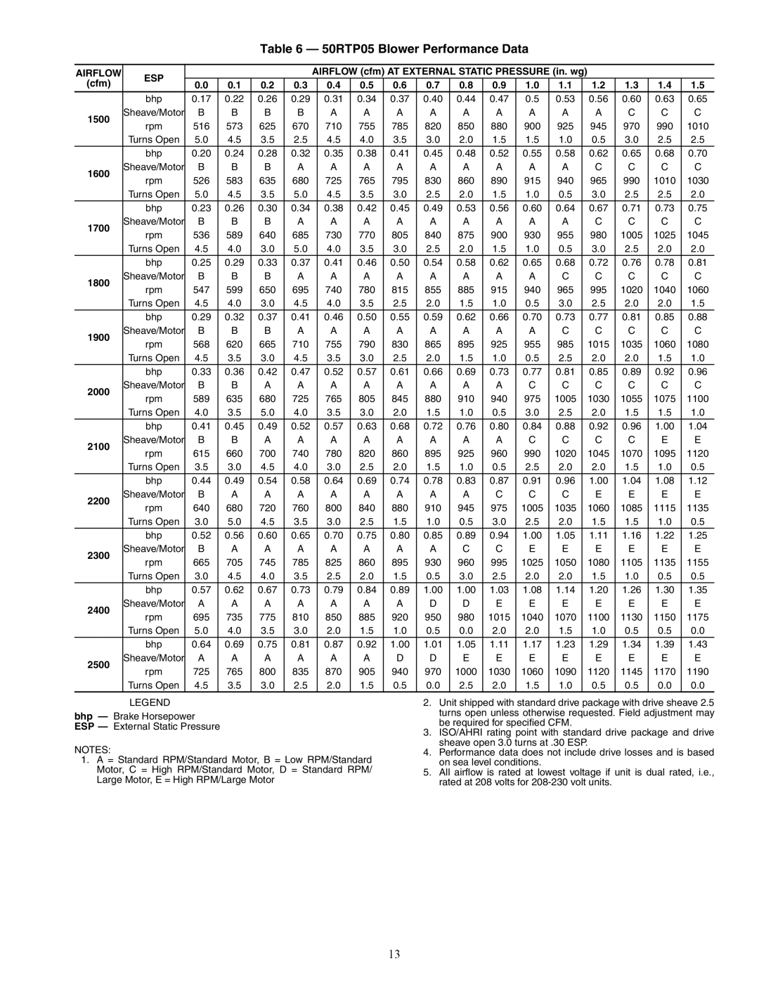 Carrier 50RTP03-20 specifications 50RTP05 Blower Performance Data 