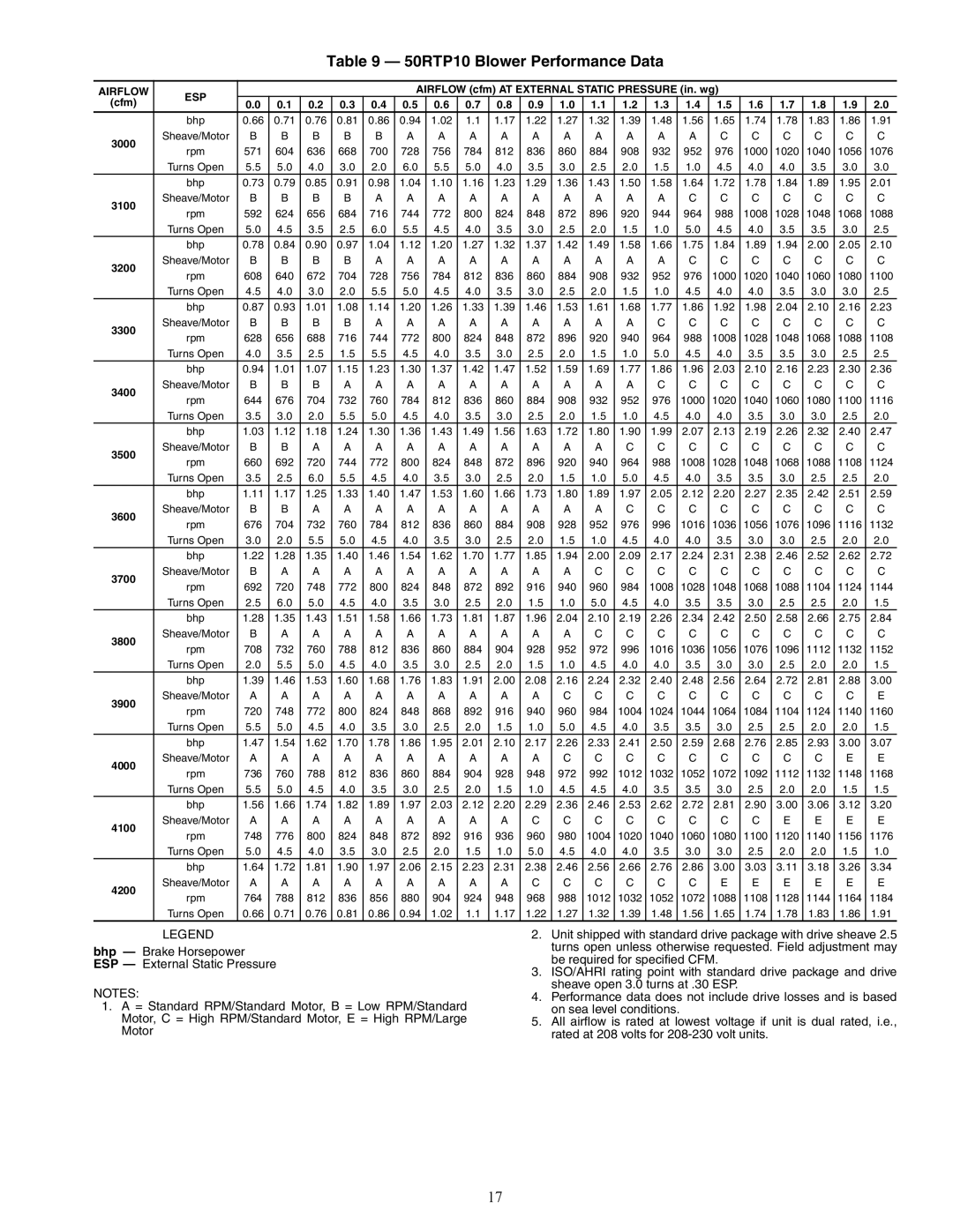 Carrier 50RTP03-20 specifications 50RTP10 Blower Performance Data, 4100, 4200 