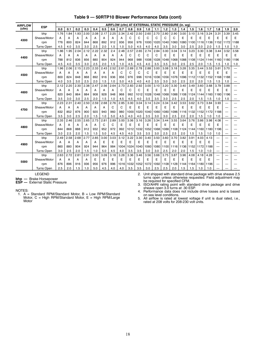 Carrier 50RTP03-20 specifications 4300, 4400, 4500, 4600, 4700, 4800, 4900, 5000 