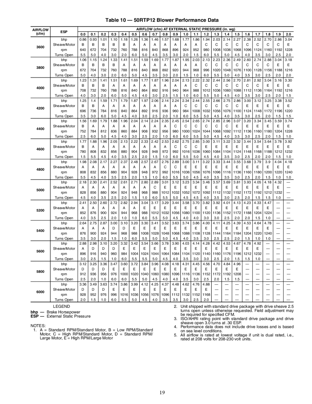 Carrier 50RTP03-20 specifications 50RTP12 Blower Performance Data 