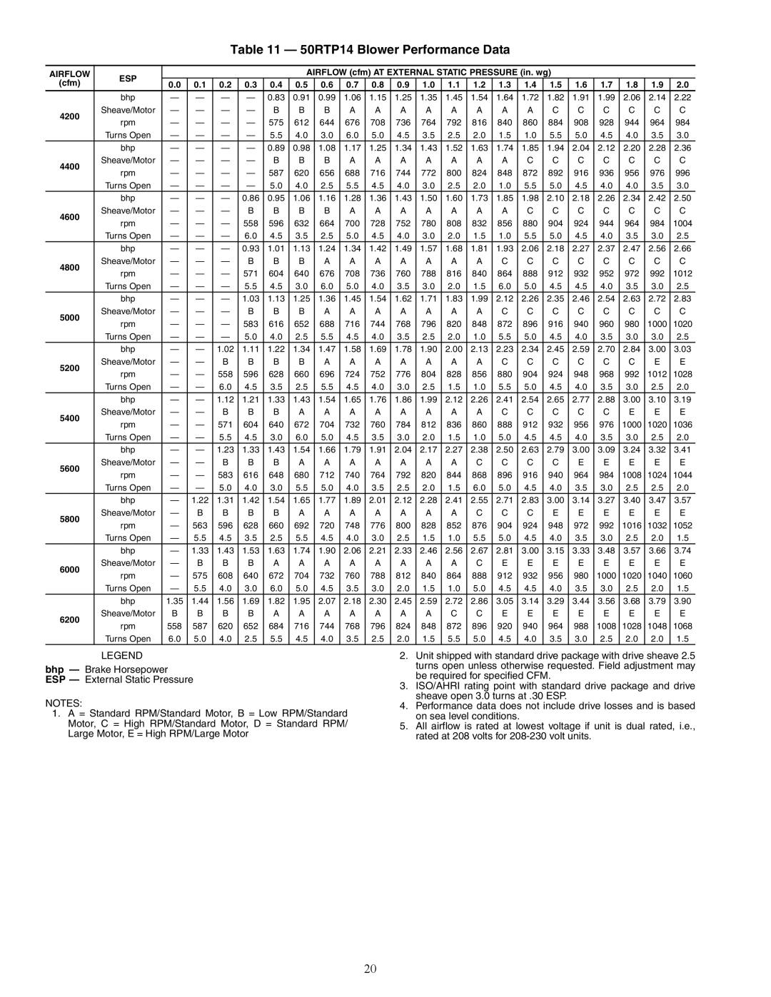 Carrier 50RTP03-20 specifications 50RTP14 Blower Performance Data, 6200 
