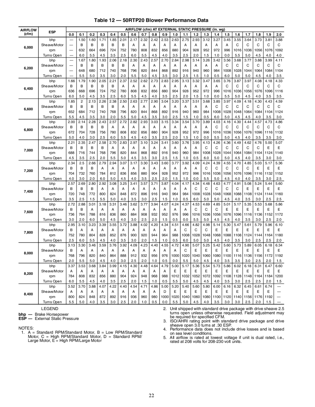 Carrier 50RTP03-20 specifications 50RTP20 Blower Performance Data 