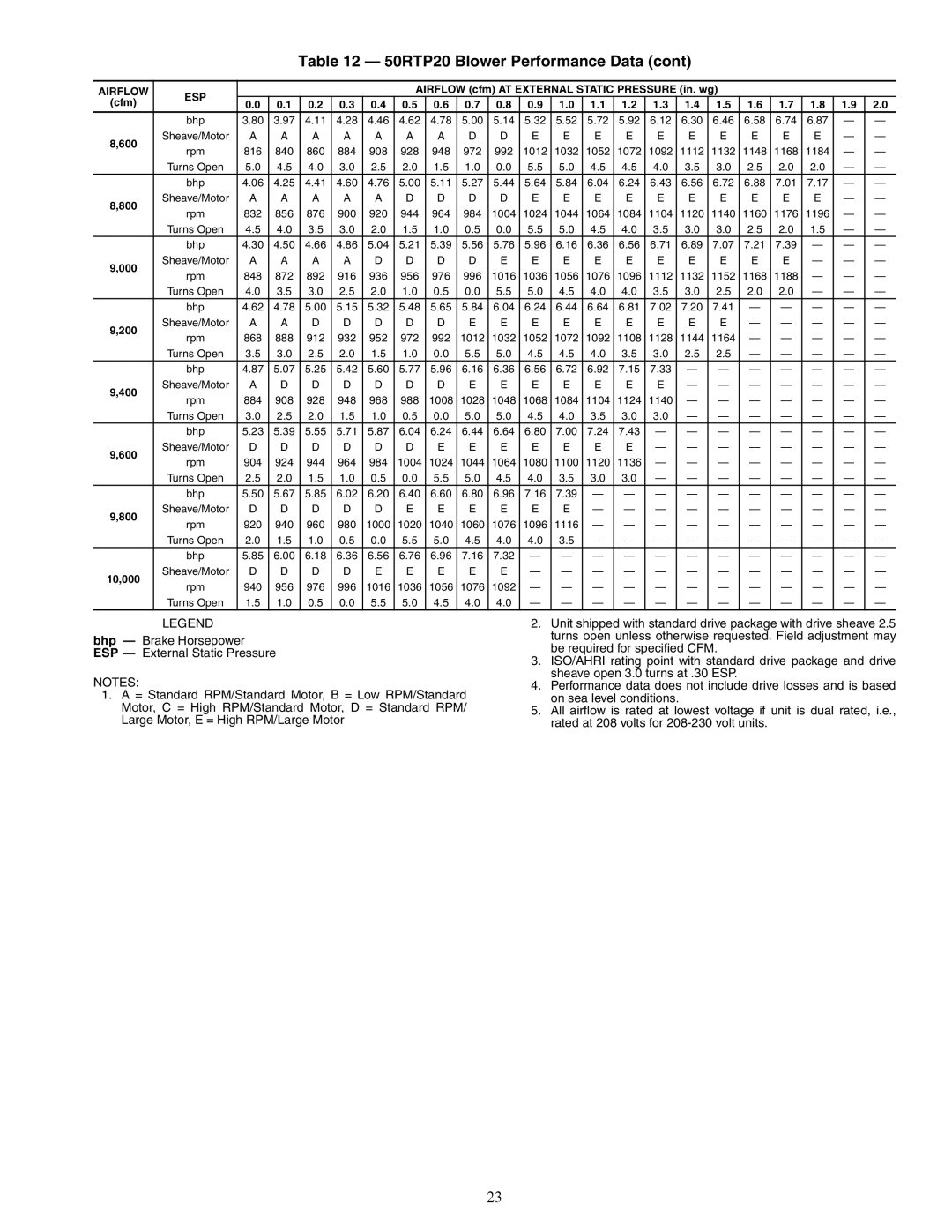 Carrier 50RTP03-20 specifications 10,000, Rpm 940 956 976 996 1016 1036 1056 1076 1092 Turns Open 