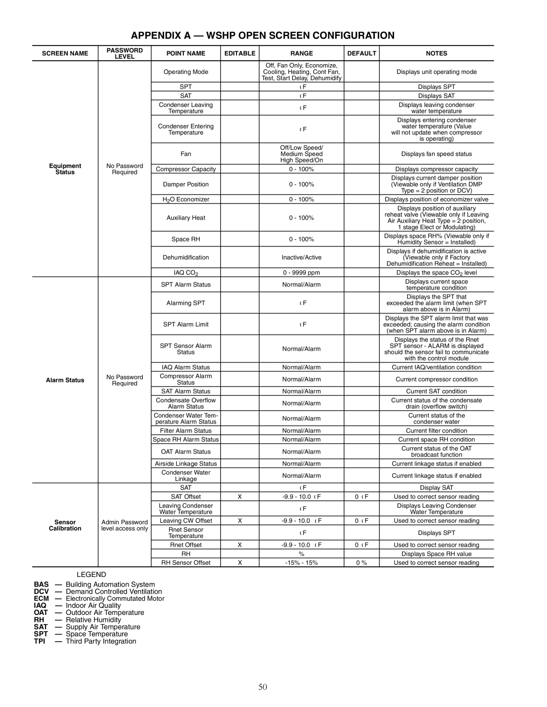 Carrier 50RTP03-20 specifications Appendix a Wshp Open Screen Configuration, Alarm Status, Sensor, Calibration 