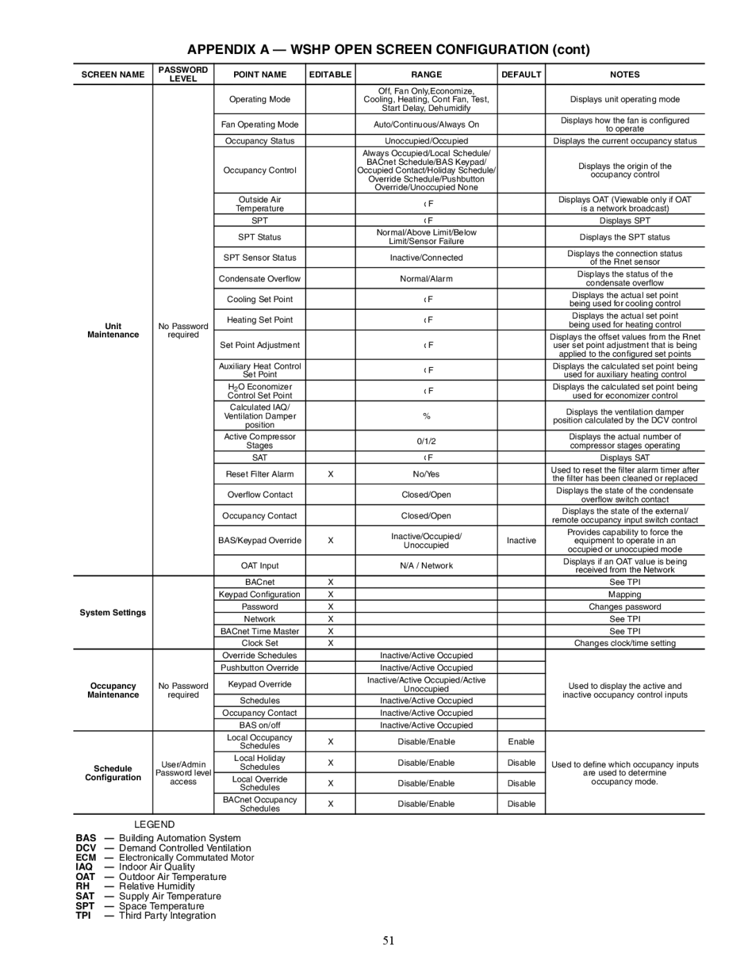 Carrier 50RTP03-20 specifications Appendix a Wshp Open Screen Configuration, Maintenance, System Settings, Occupancy 