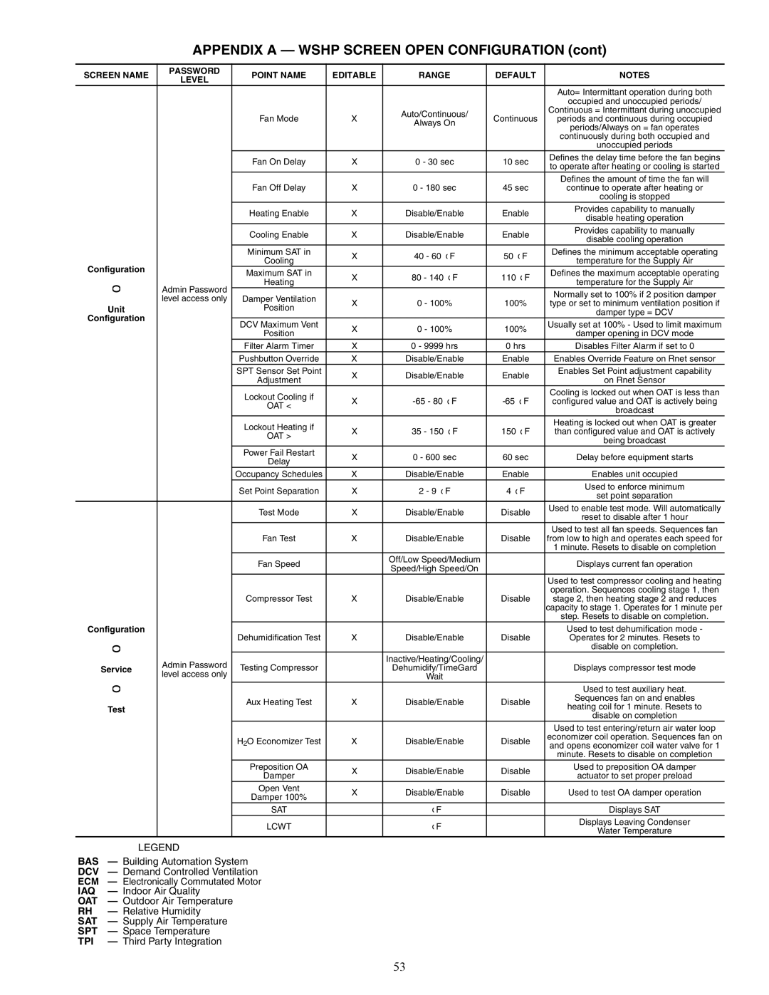 Carrier 50RTP03-20 specifications Appendix a Wshp Screen Open Configuration, Service, Test 