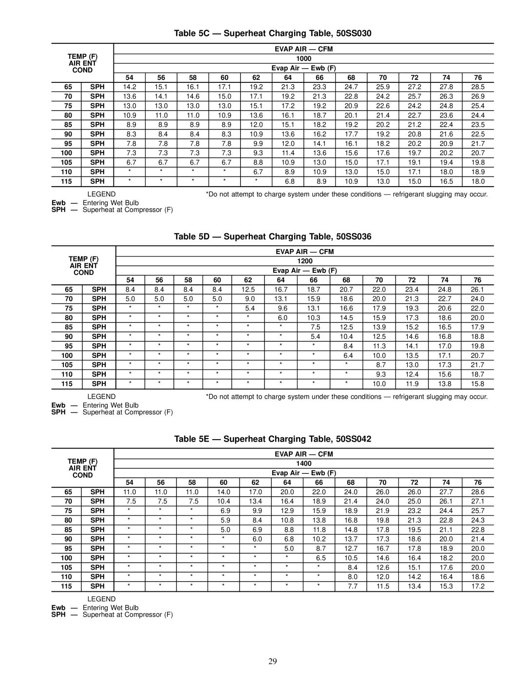 Carrier 50SS018-060, 50SX024-060 Ð Superheat Charging Table, 50SS030, Ð Superheat Charging Table, 50SS036, 1000, 1400 