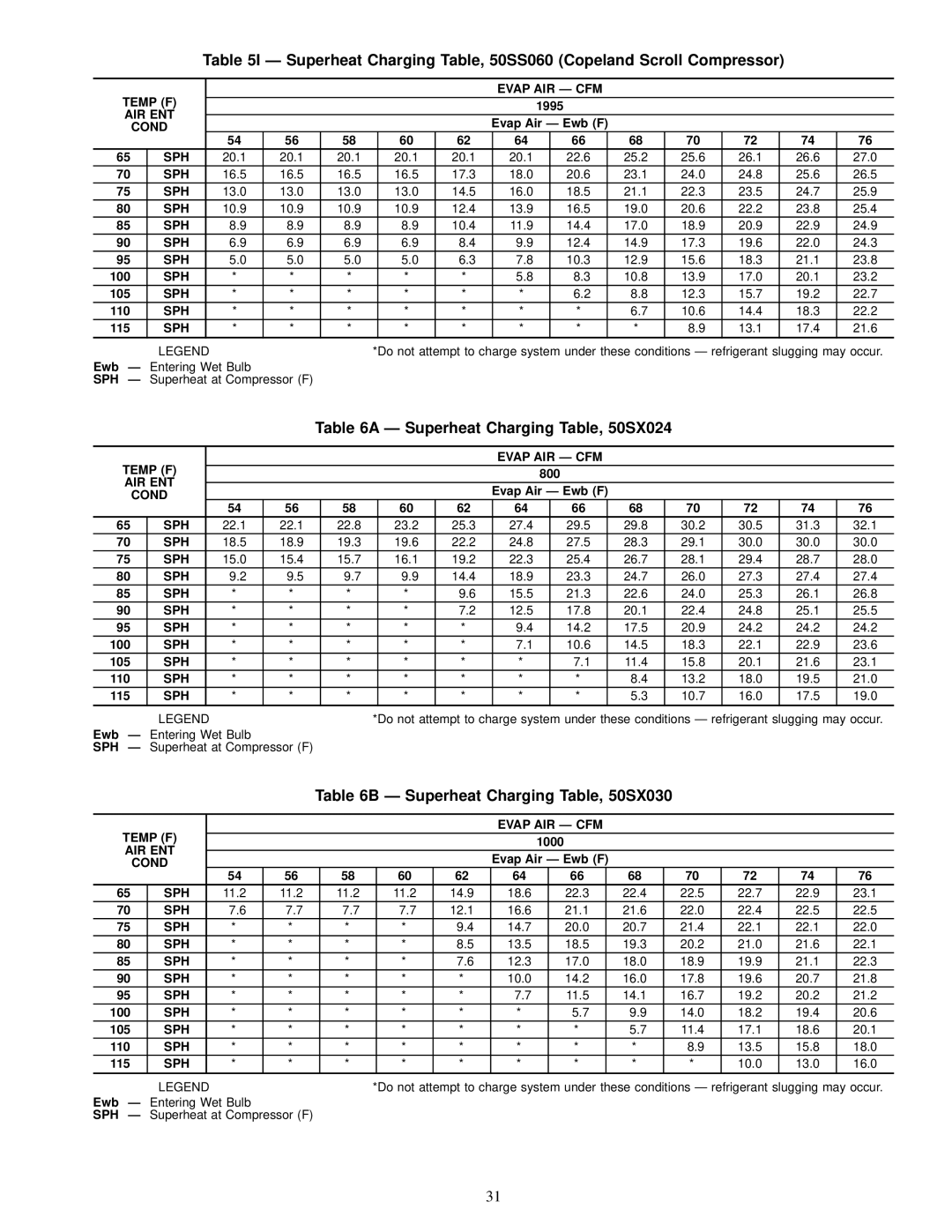 Carrier 50SS018-060, 50SX024-060 owner manual Ð Superheat Charging Table, 50SX024, Ð Superheat Charging Table, 50SX030, 1995 