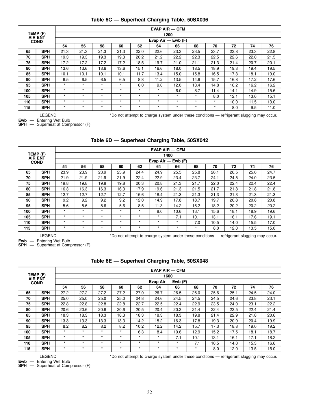 Carrier 50SX024-060, 50SS018-060 owner manual Ð Superheat Charging Table, 50SX036, Ð Superheat Charging Table, 50SX042, 1200 