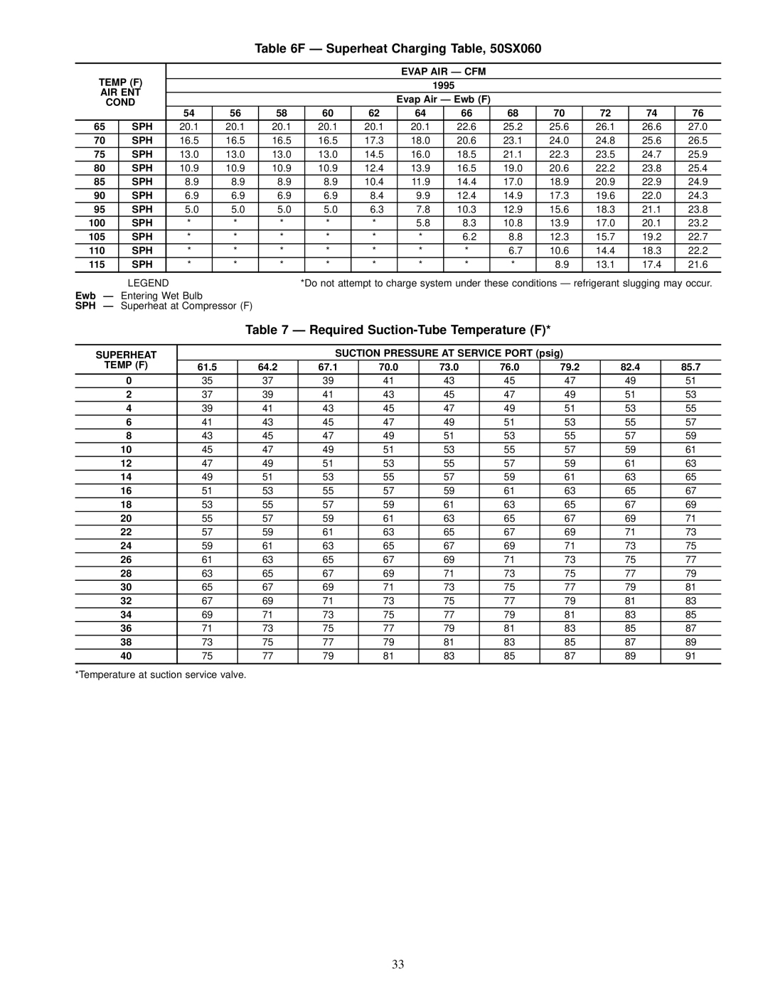 Carrier 50SS018-060, 50SX024-060 Ð Superheat Charging Table, 50SX060, Required Suction-Tube Temperature F, Temp F 