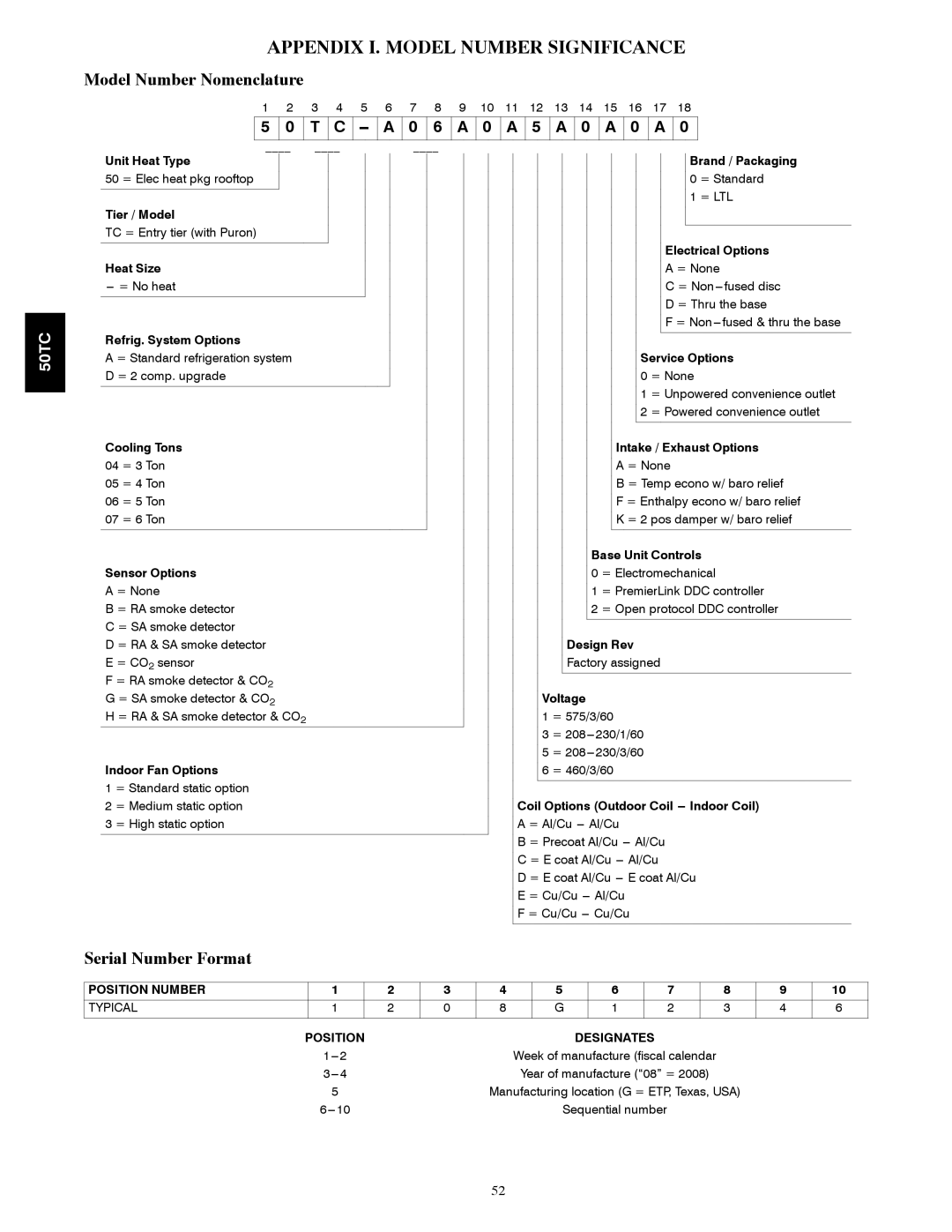 Carrier 50TCA04-A07 appendix Appendix I. Model Number Significance, Model Number Nomenclature, Serial Number Format 