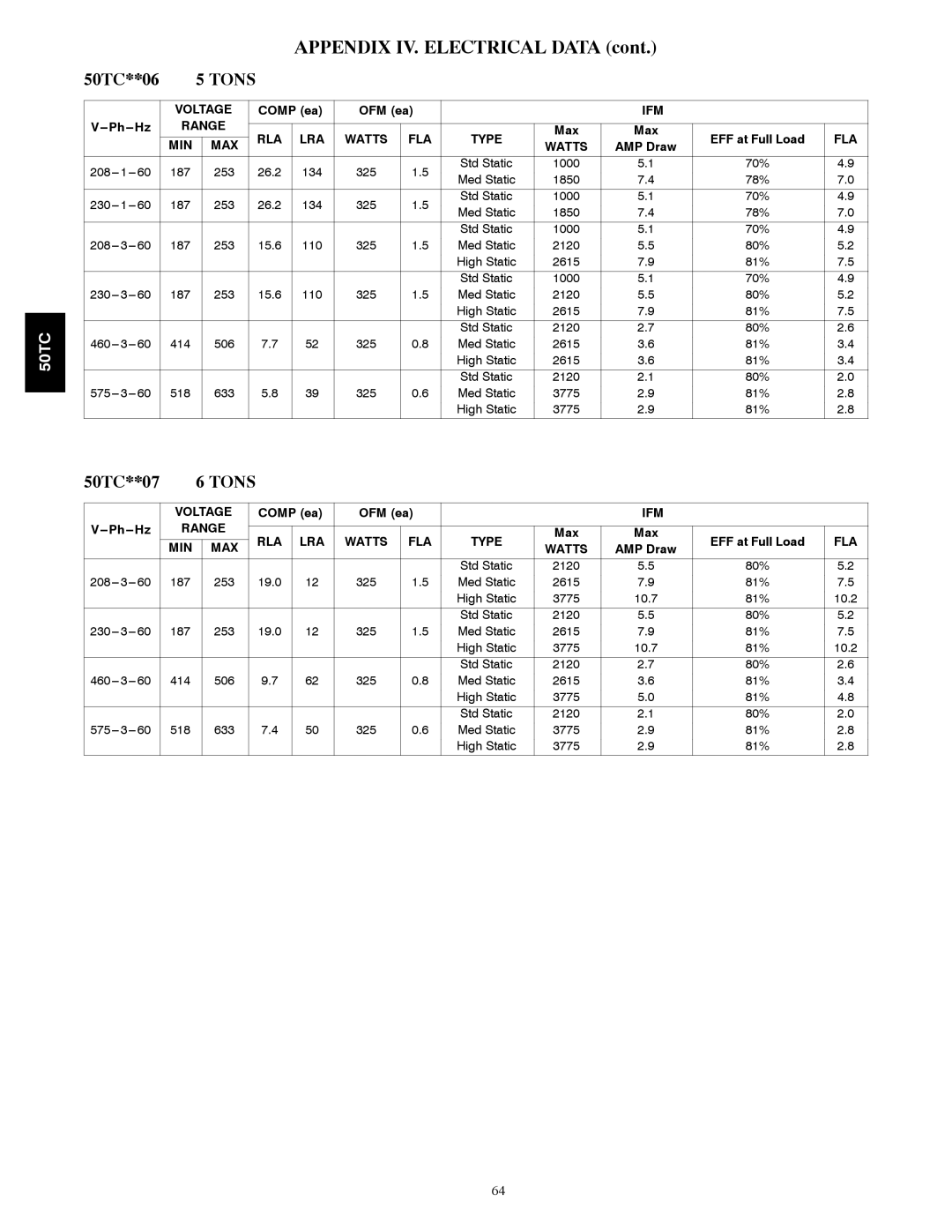 Carrier 50TCA04-A07 appendix Appendix IV. Electrical Data, Fla 