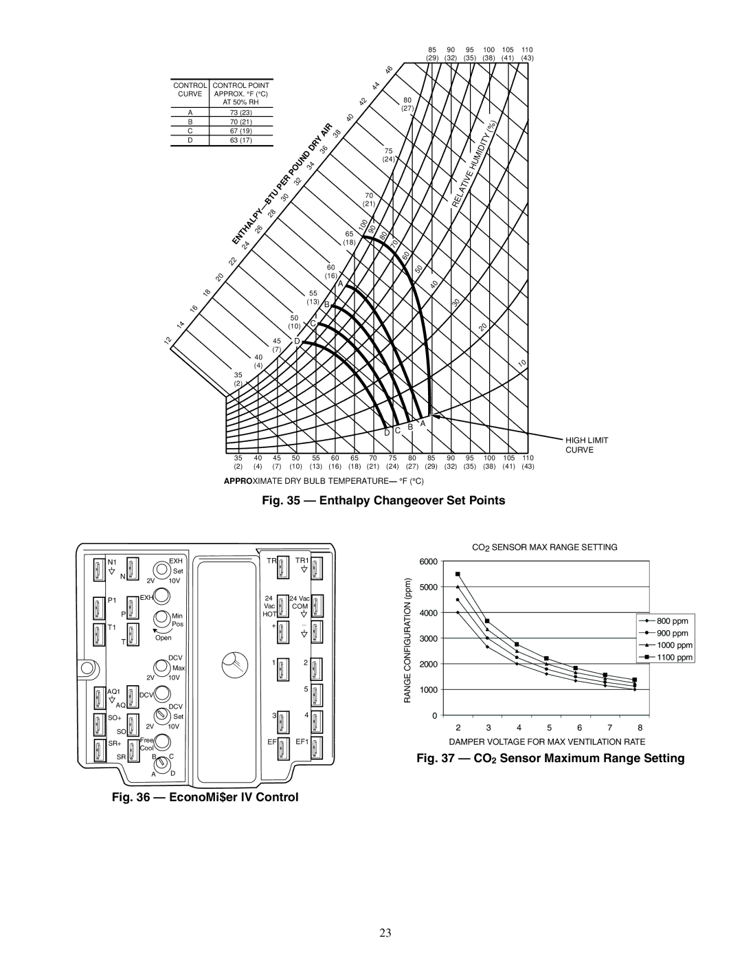 Carrier 50TFQ008-012 specifications Enthalpy Changeover Set Points 