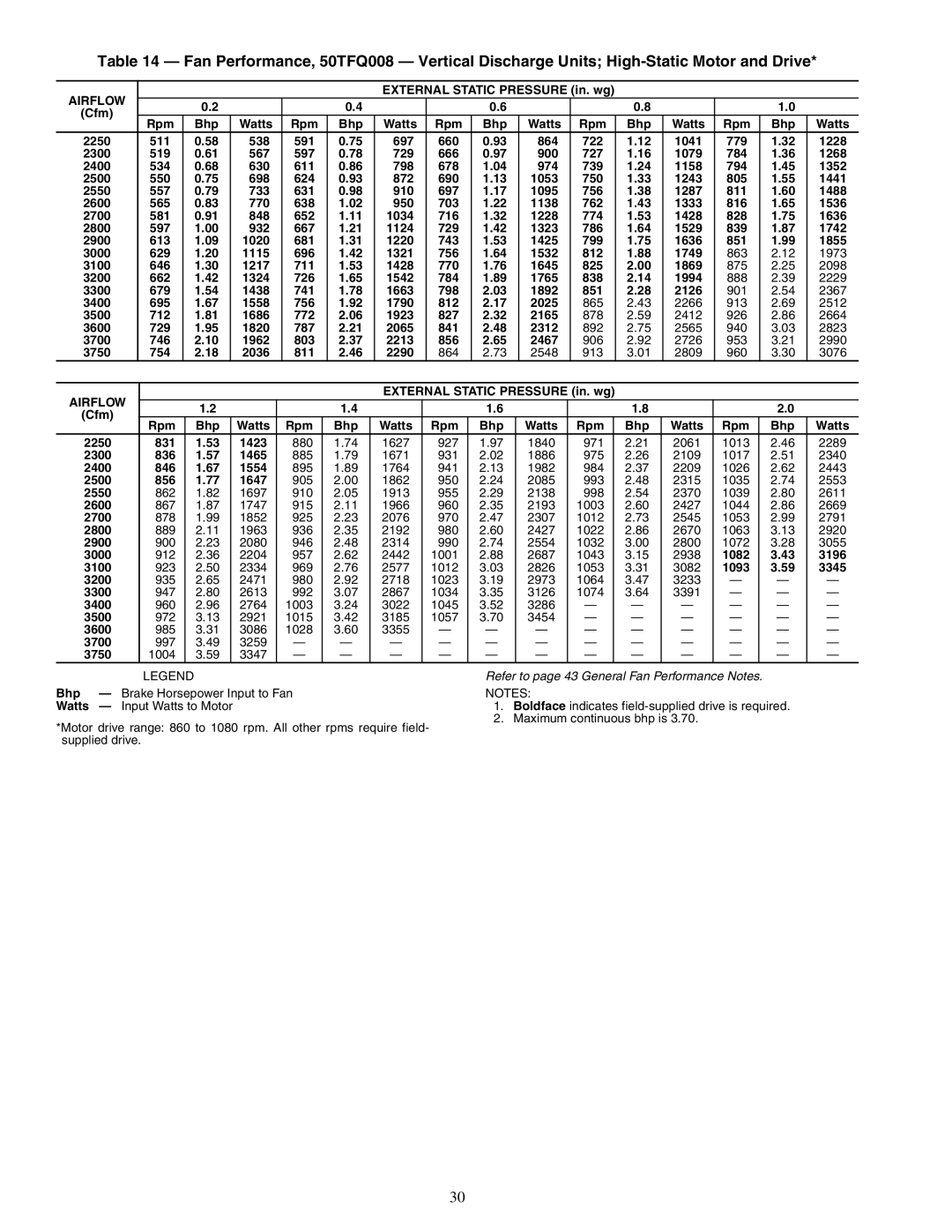 Carrier 50TFQ008-012 specifications Airflow 