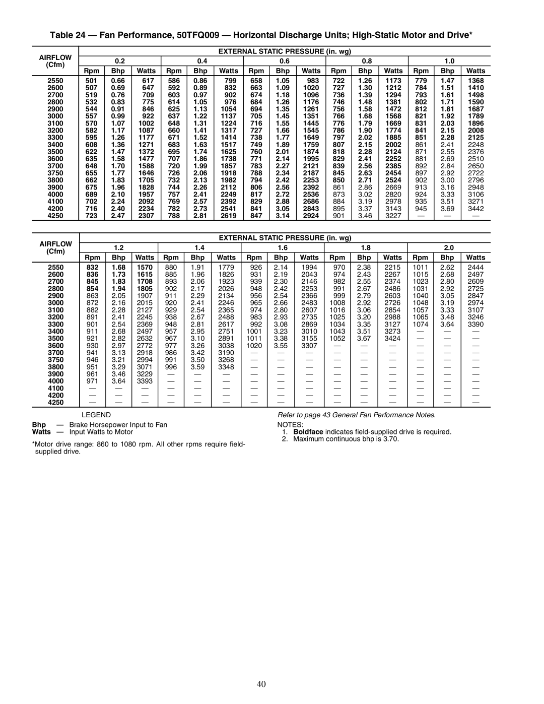 Carrier 50TFQ008-012 specifications Airflow 