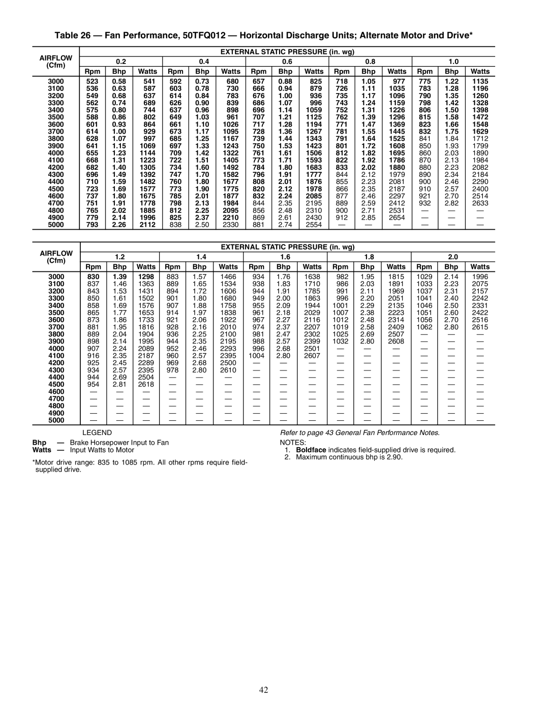 Carrier 50TFQ008-012 specifications Airflow 