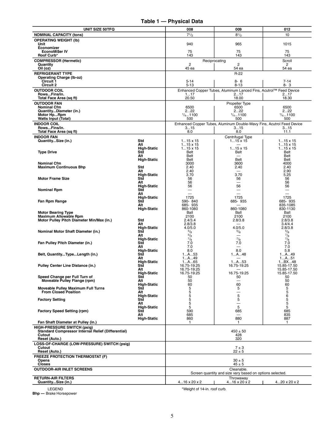 Carrier 50TFQ008-012 specifications Physical Data, Unit Size 50TFQ 