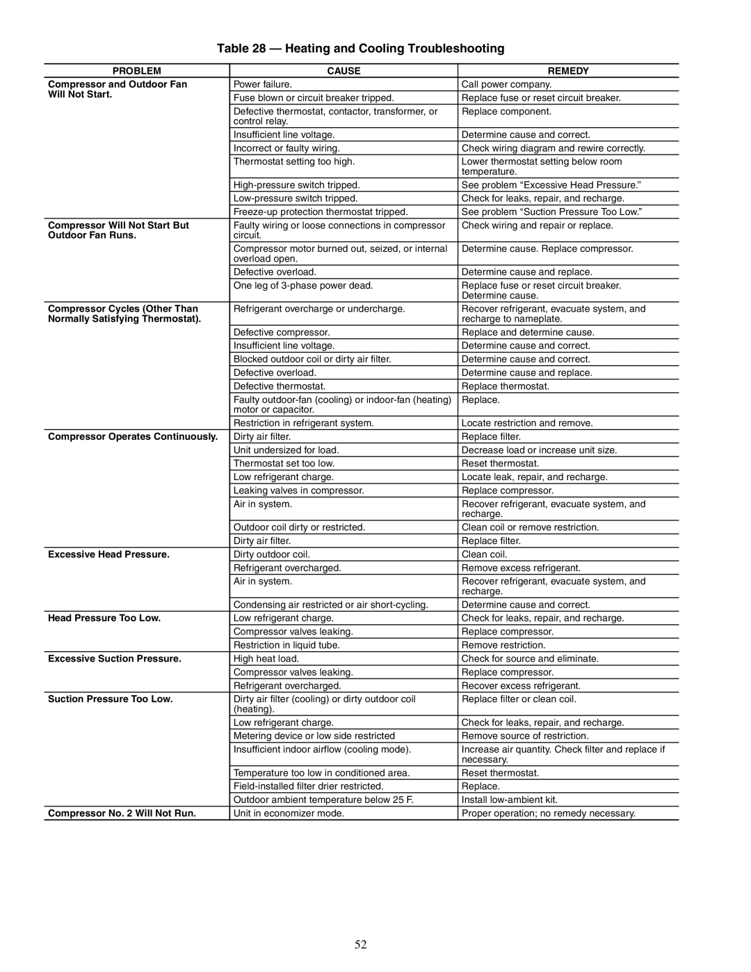 Carrier 50TFQ008-012 specifications Heating and Cooling Troubleshooting 