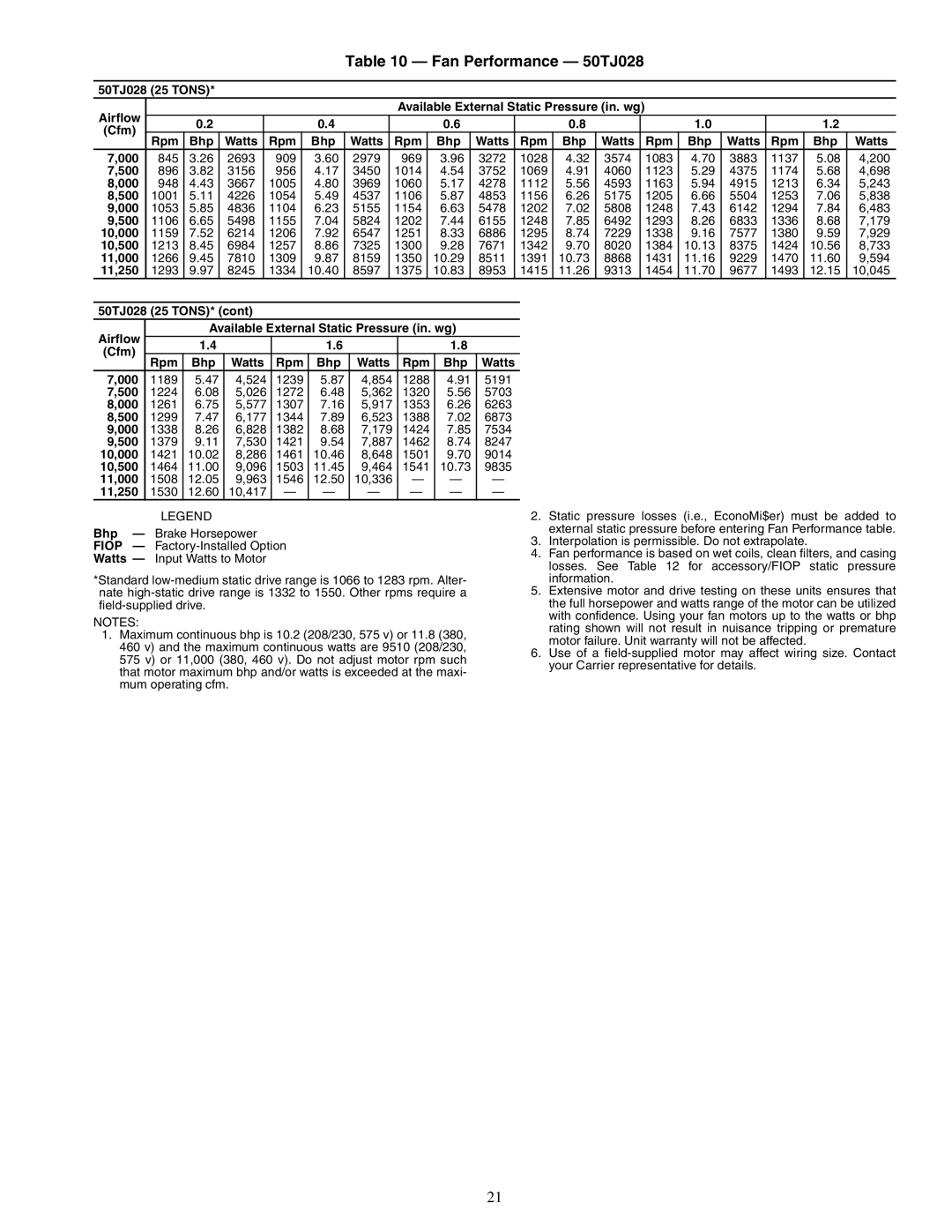 Carrier 50TJ016-028 specifications Fan Performance 50TJ028 