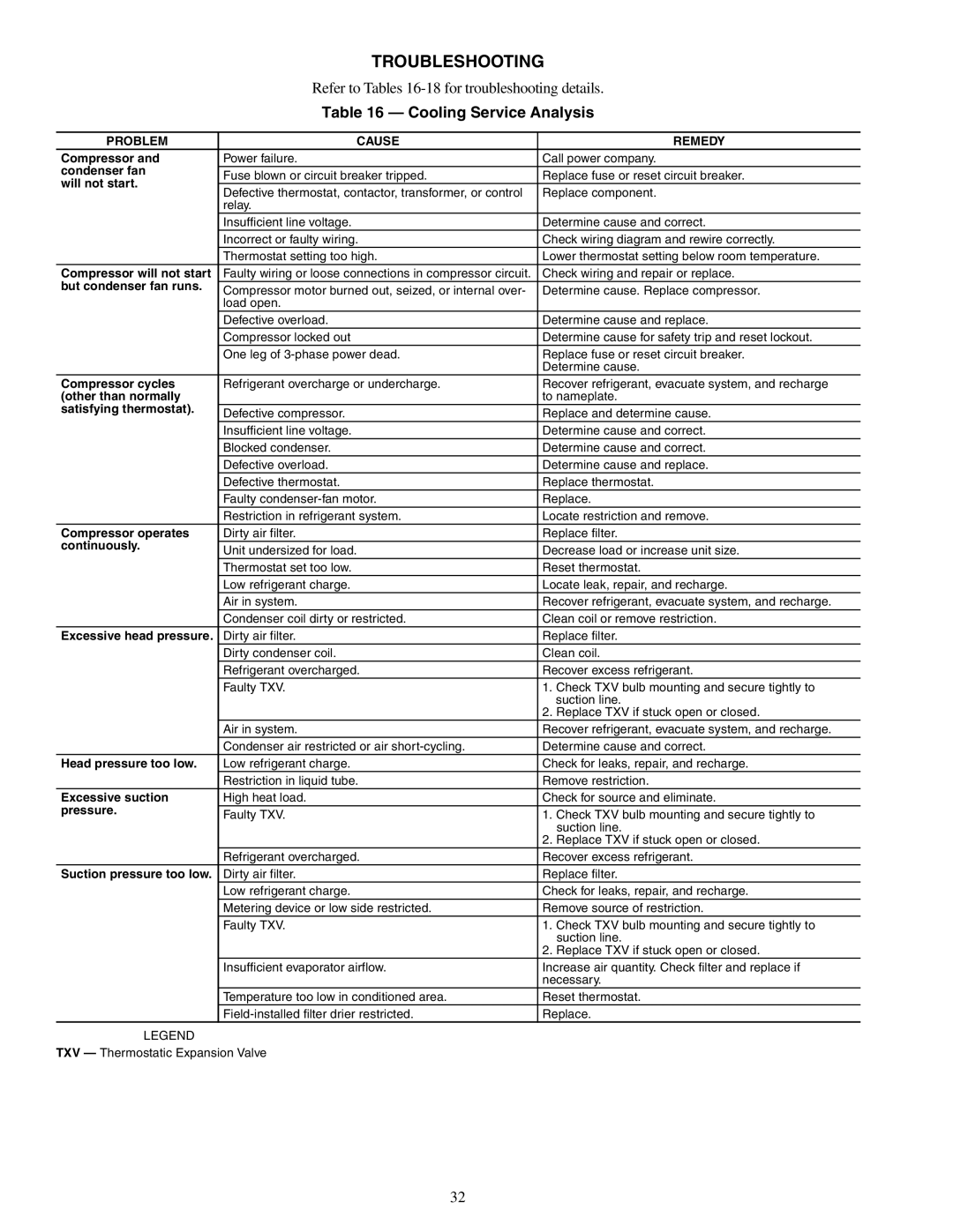 Carrier 50TJ016-028 specifications Troubleshooting, Cooling Service Analysis, Problem Cause Remedy 