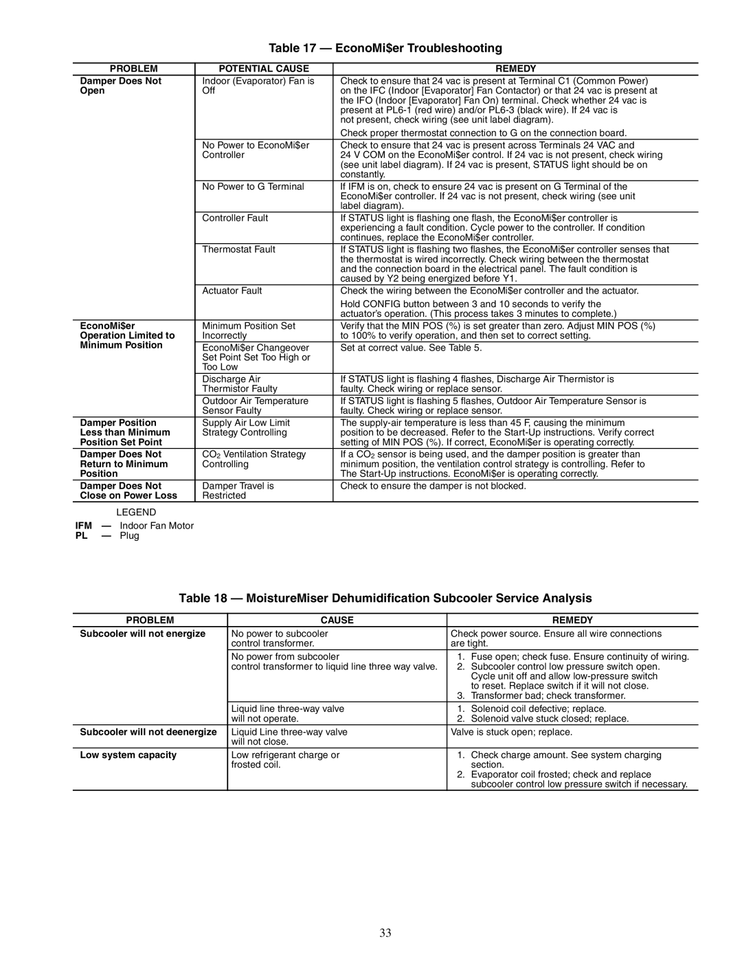 Carrier 50TJ016-028 specifications EconoMi$er Troubleshooting, MoistureMiser Dehumidification Subcooler Service Analysis 