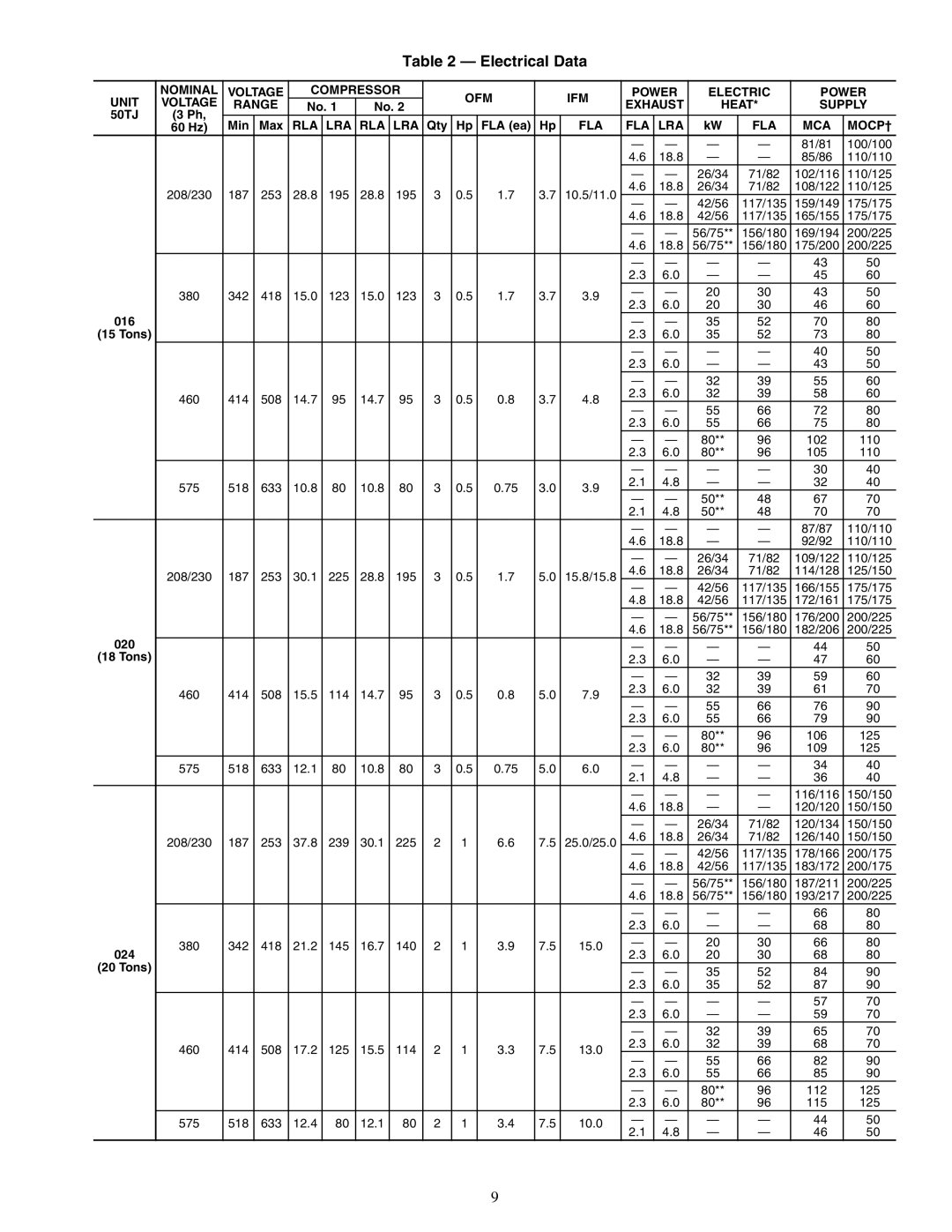 Carrier 50TJ016-028 specifications Electrical Data, Min Max, Rla Lra, Qty FLA ea, Fla Lra Mca Mocp† 