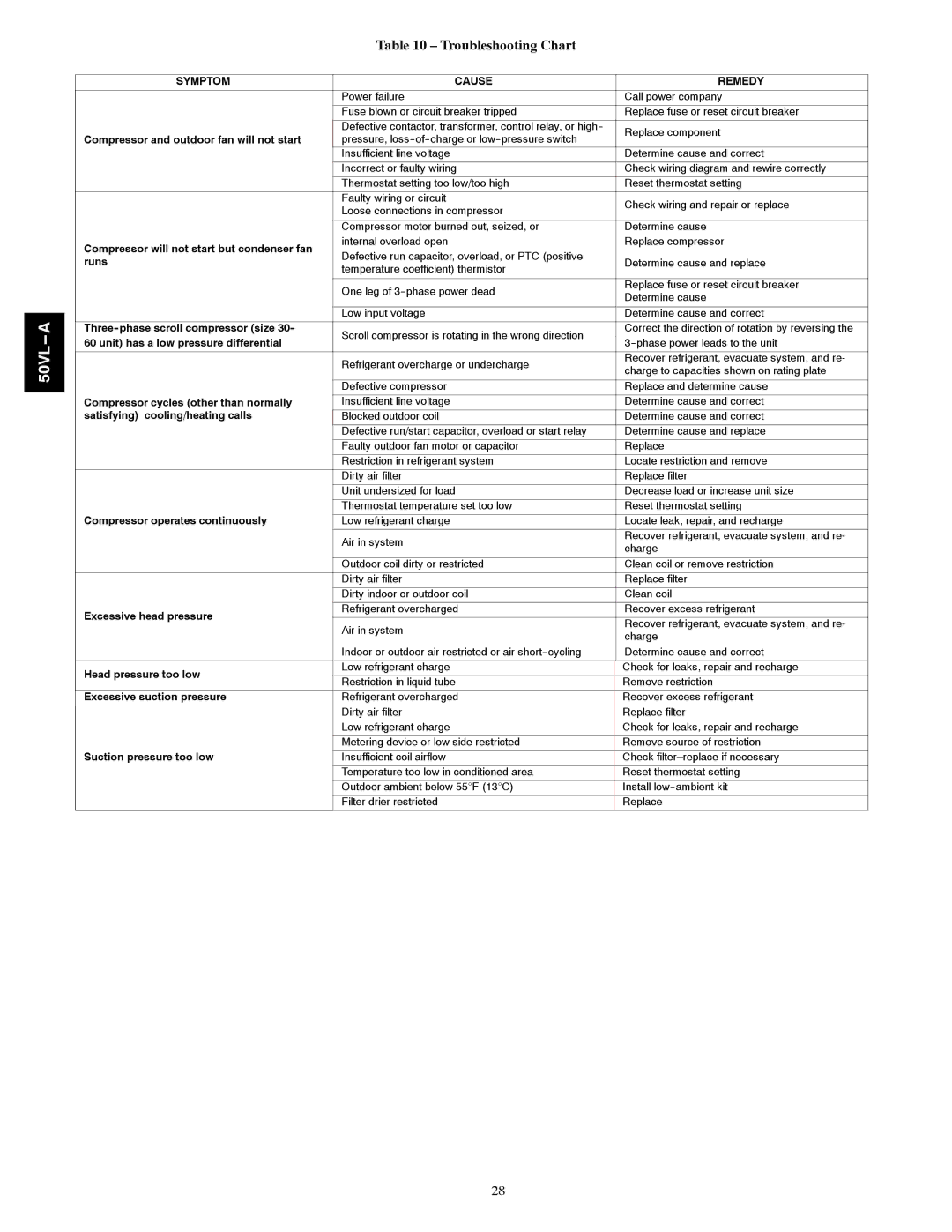 Carrier 50VL---A installation instructions Troubleshooting Chart, Symptom Cause Remedy 