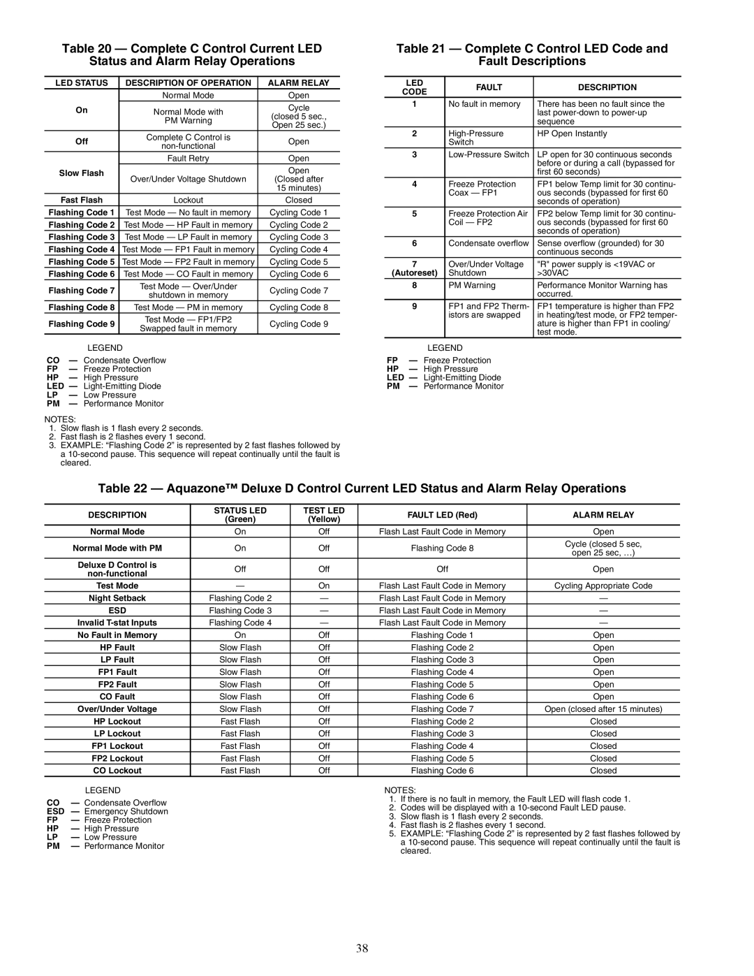 Carrier 50VQP084-300 specifications Complete C Control LED Code Fault Descriptions 