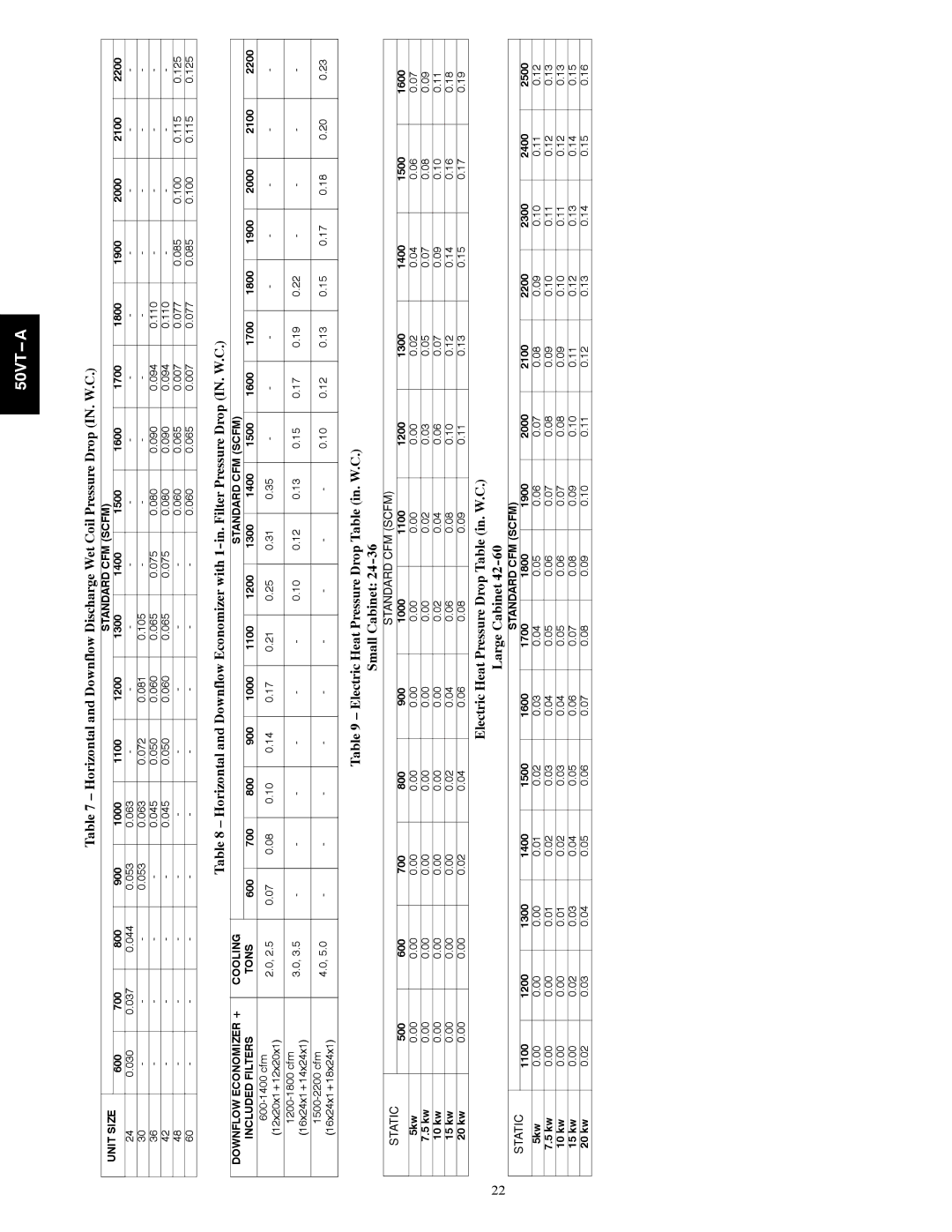 Carrier 50VT-A installation instructions Electric Heat Pressure Drop Table in. W.C Small Cabinet 